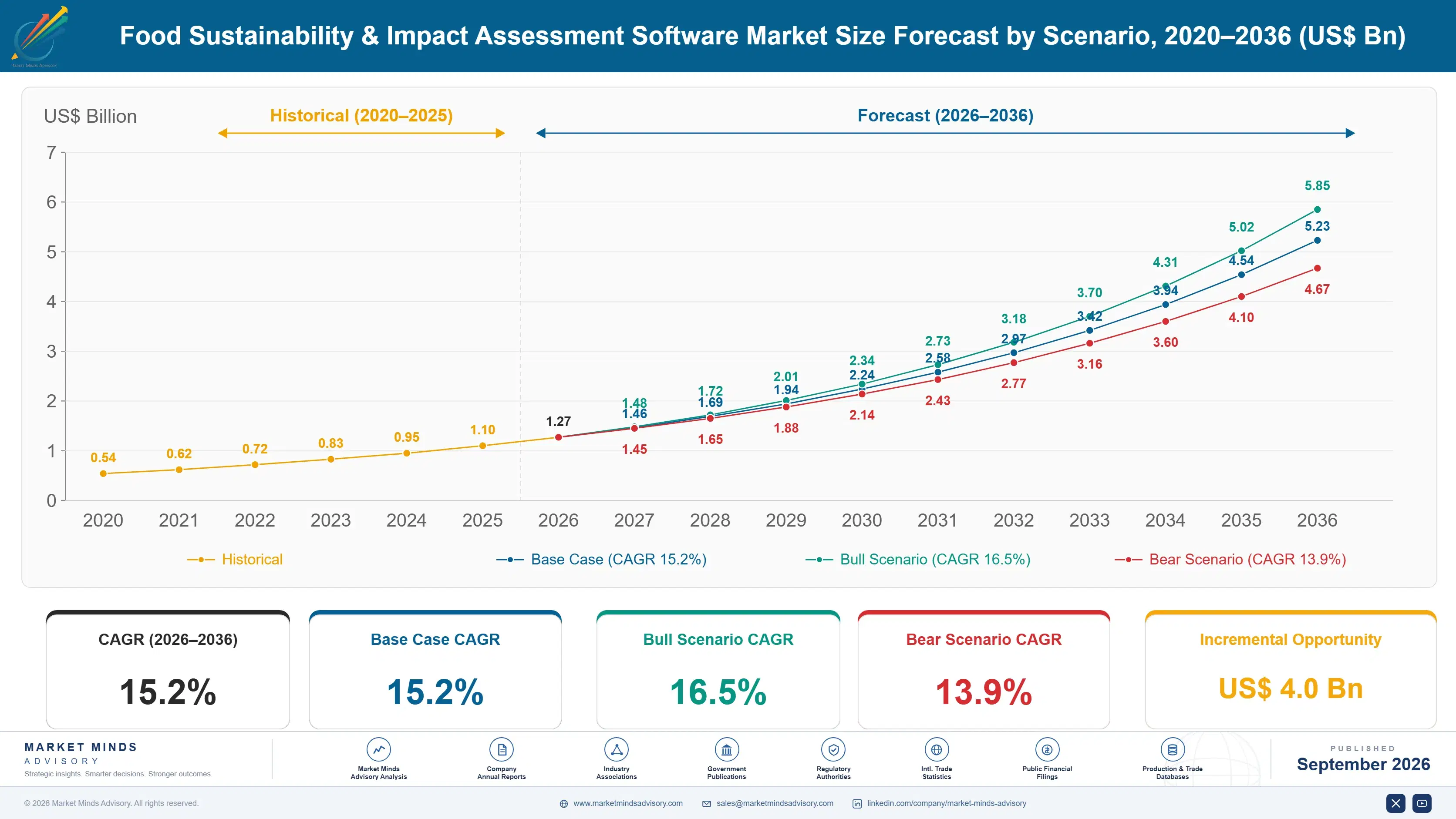 food-sustainability-and-impact-assessment-software-size-forecast-scenario-1788414480984