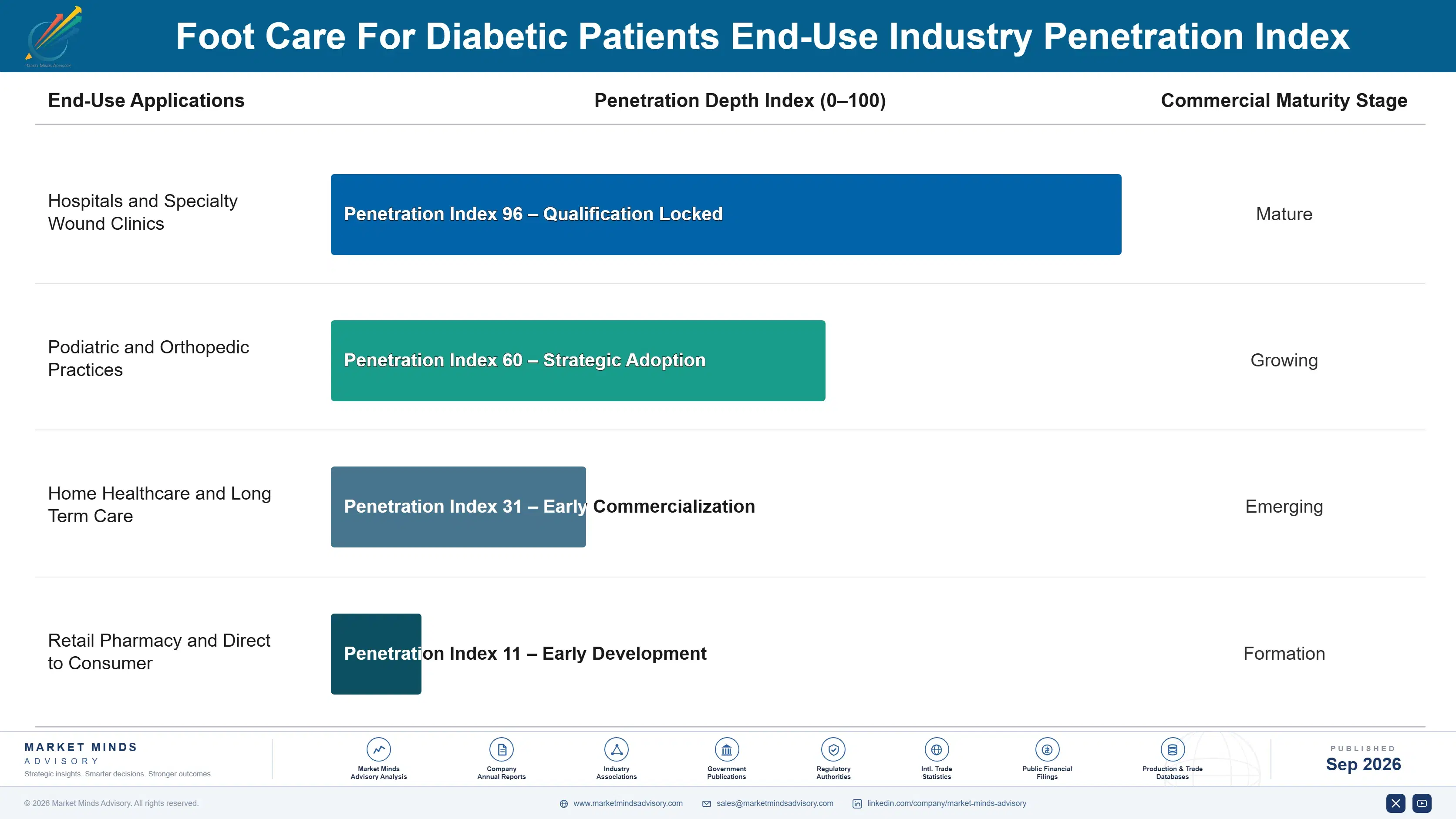 foot-care-for-diabetic-patients-market-end-use-penetration-index-1790017255661