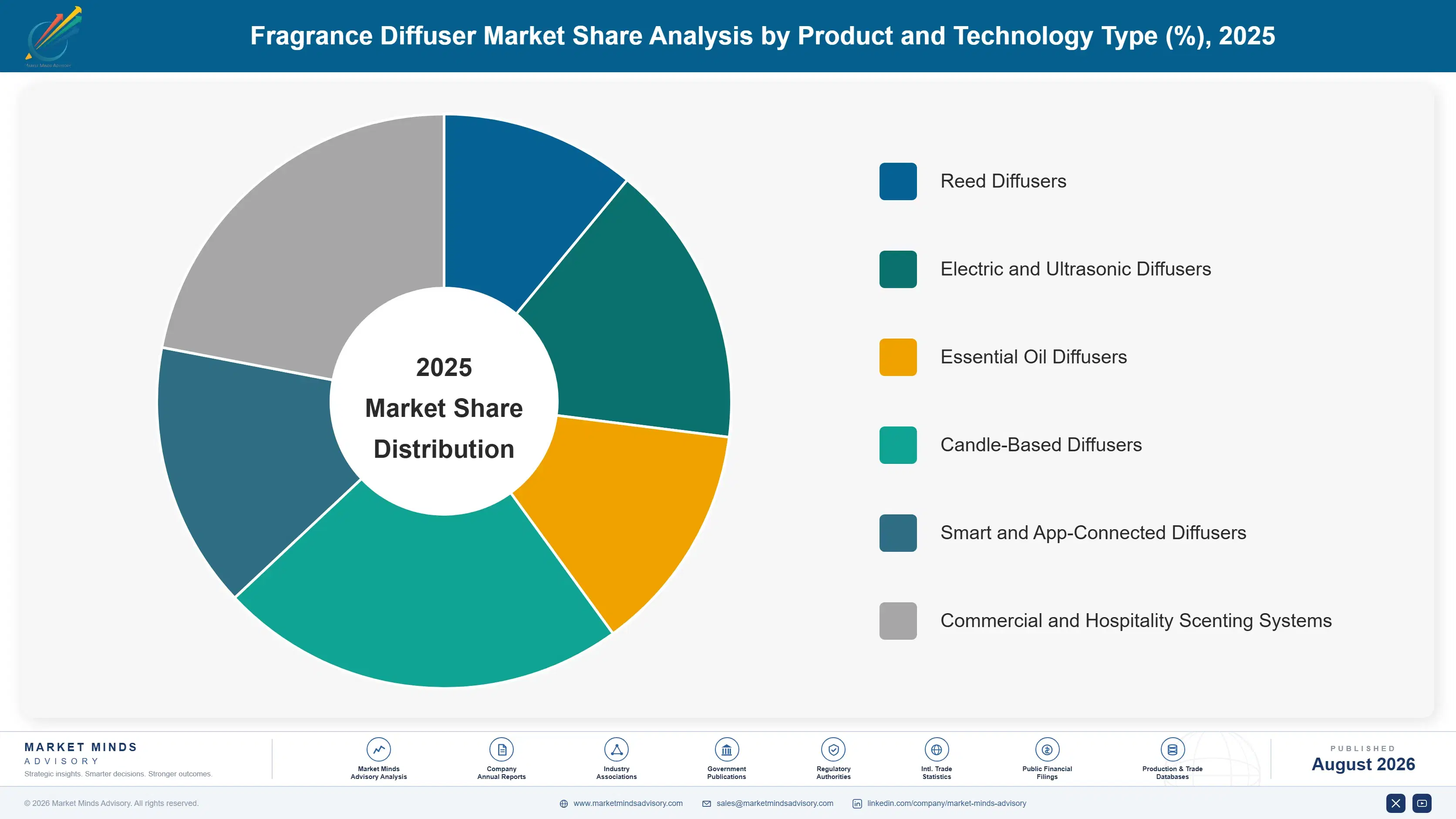 fragrance-diffuser-market-market-share-analysis-1788168109793