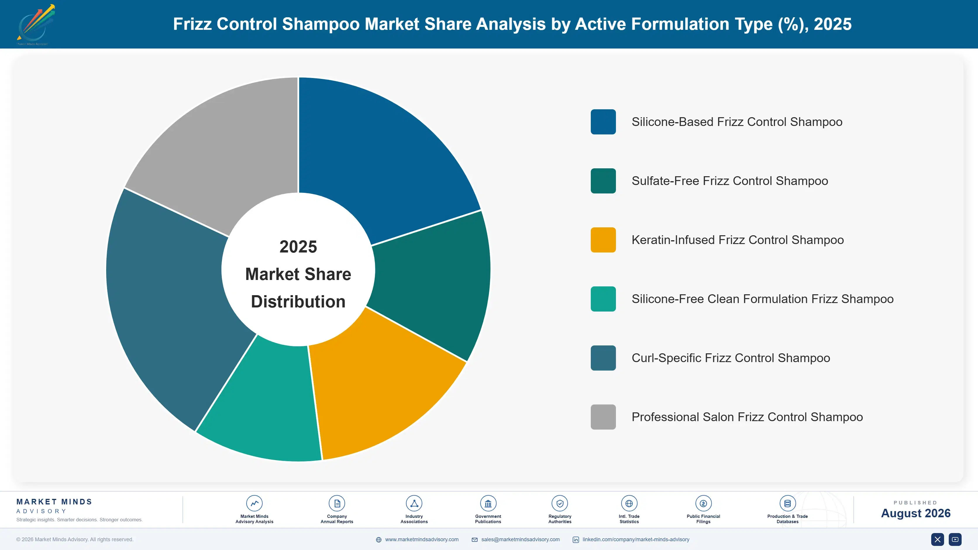 frizz-control-shampoo-market-market-share-analysis-1788170736058