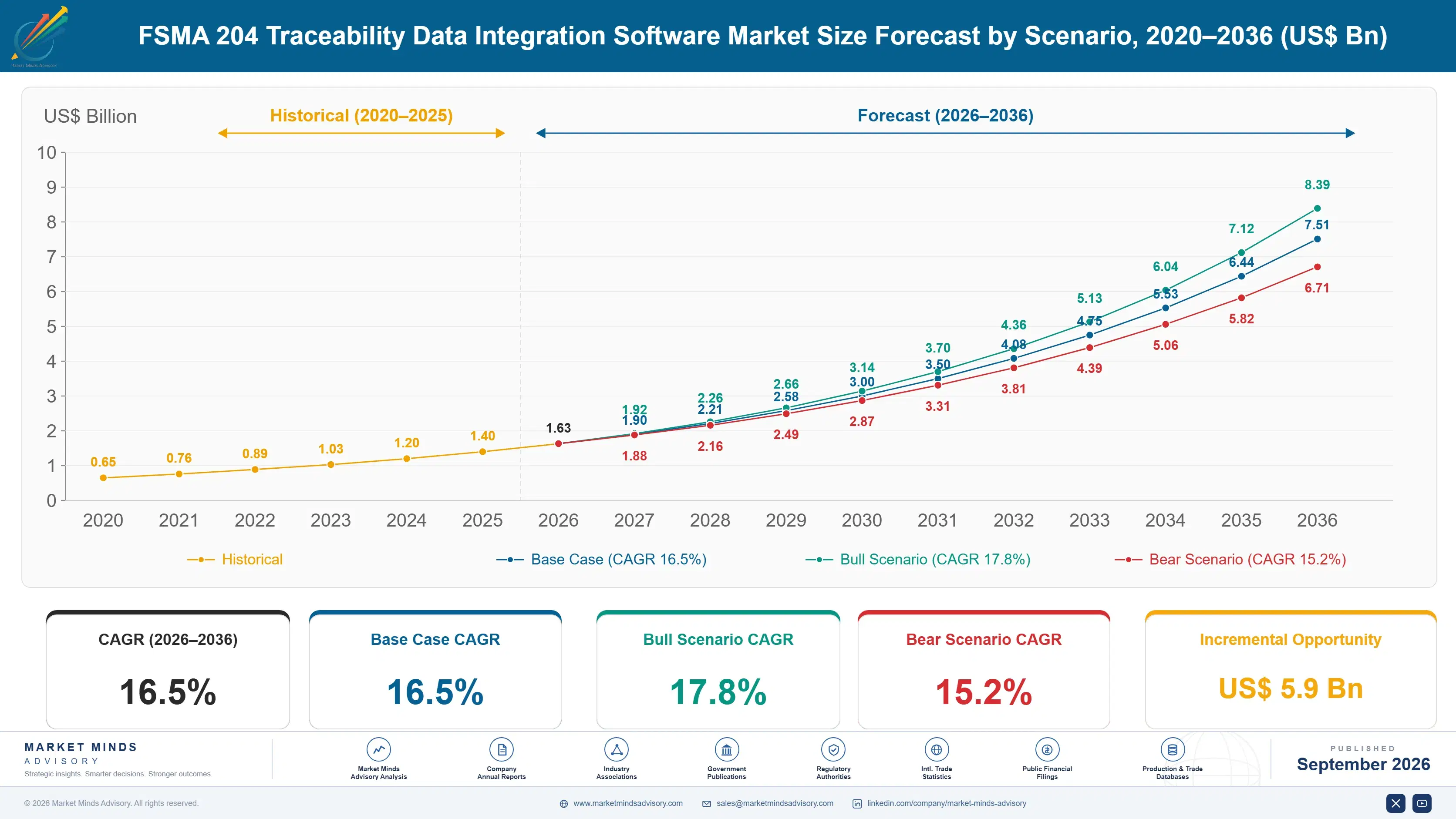 fsma-204-traceability-data-integration-software-ma-size-forecast-scenario-1788425047687