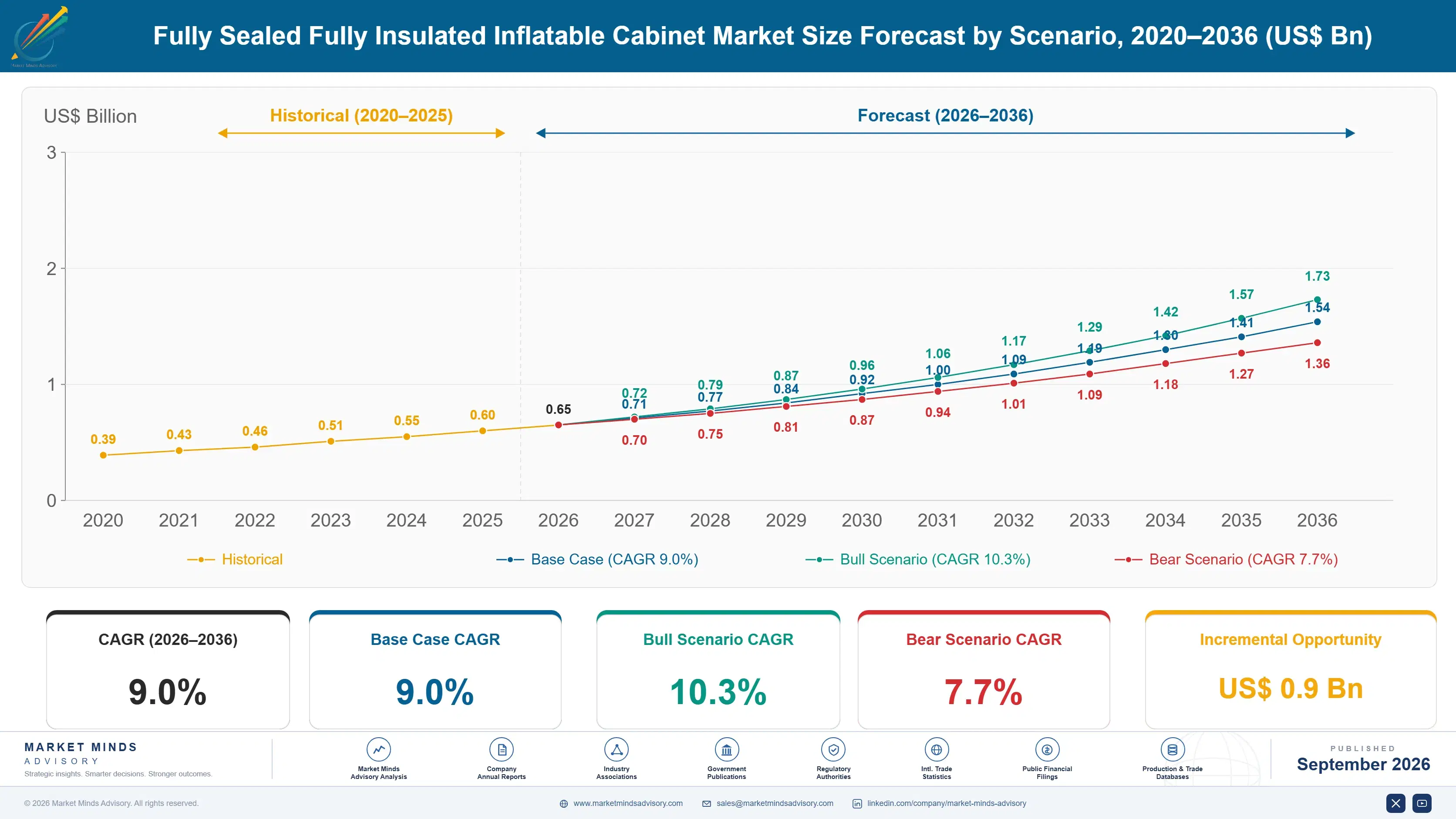 fully-sealed-fully-insulated-inflatable-cabinet-ma-size-forecast-scenario-1788235116430