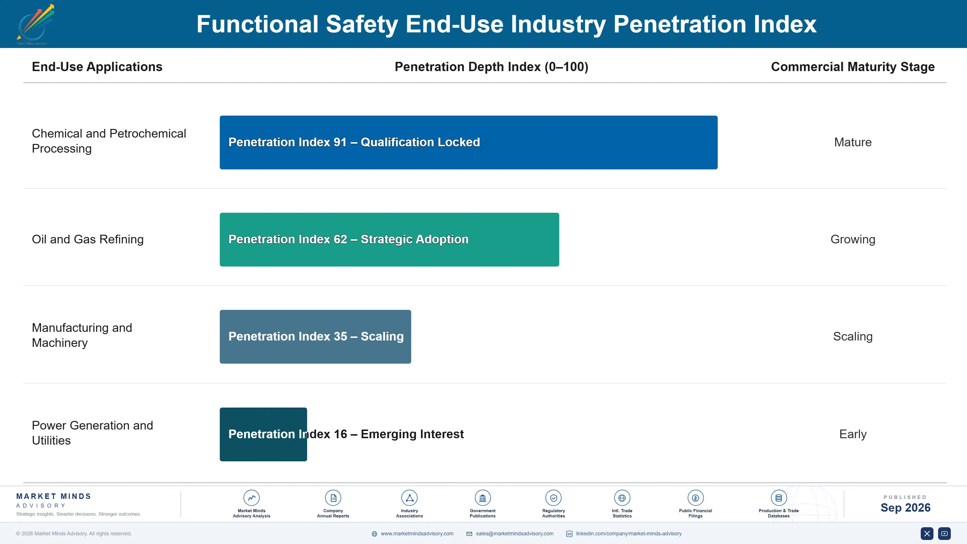 functional-safety-market-end-use-penetration-index-1789992683085