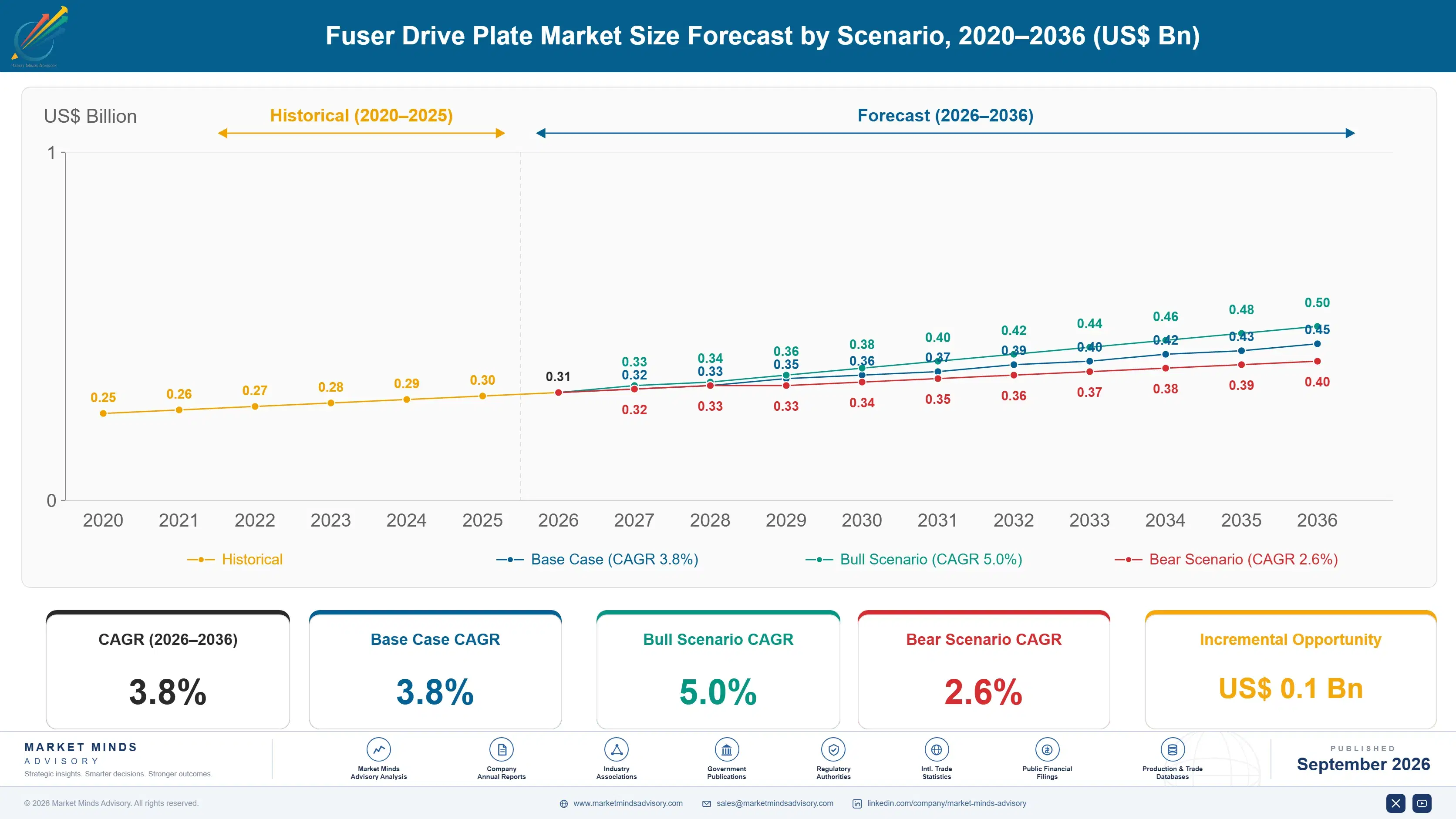 fuser-drive-plate-market-size-forecast-scenario-1788427312854