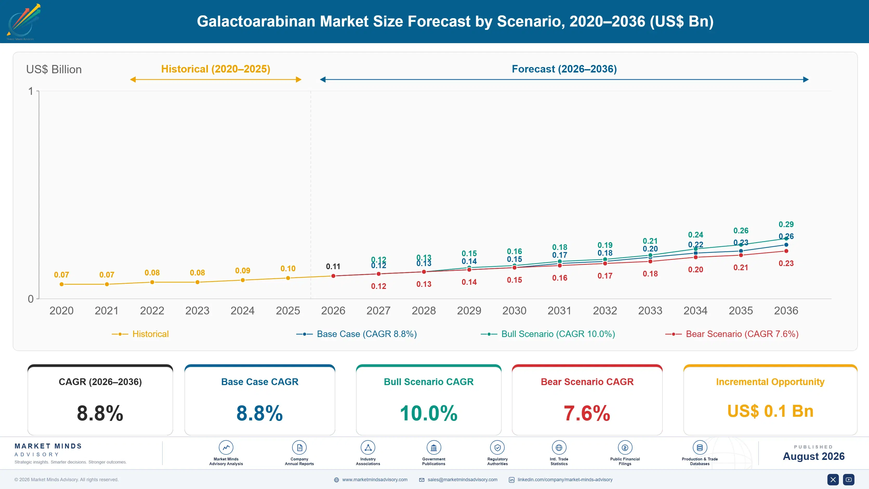 galactoarabinan-market-trends-size-forecast-scenario-1787551482532