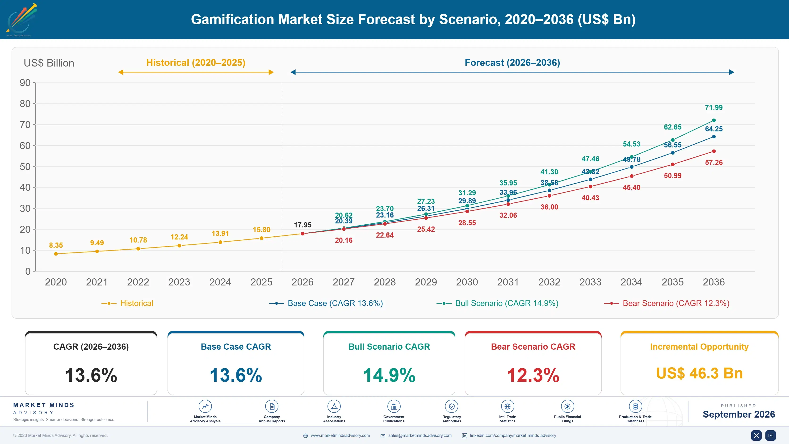gamification-market-size-forecast-scenario-1788414500487