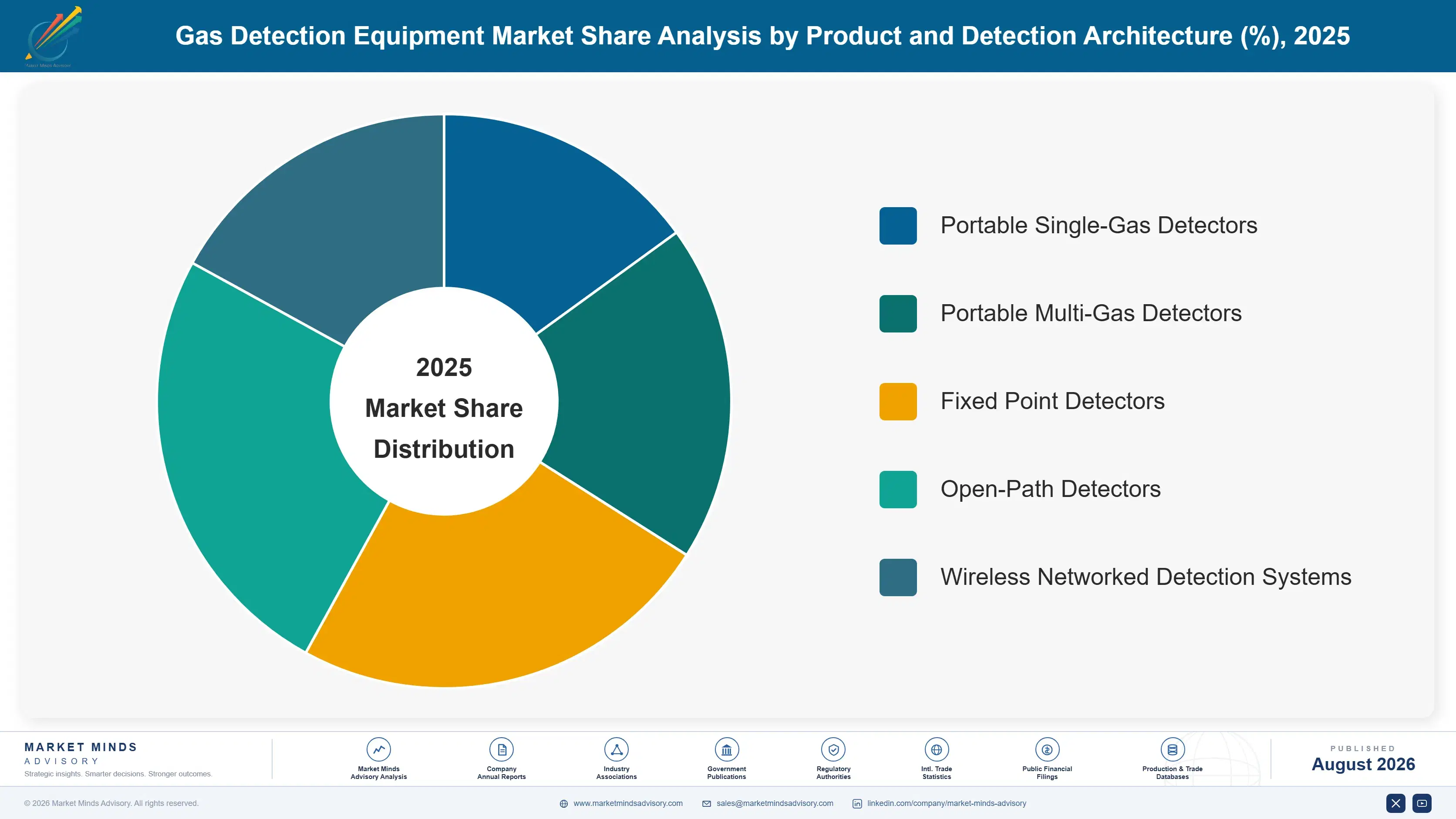 gas-detection-equipment-market-market-share-analysis-1787302256374
