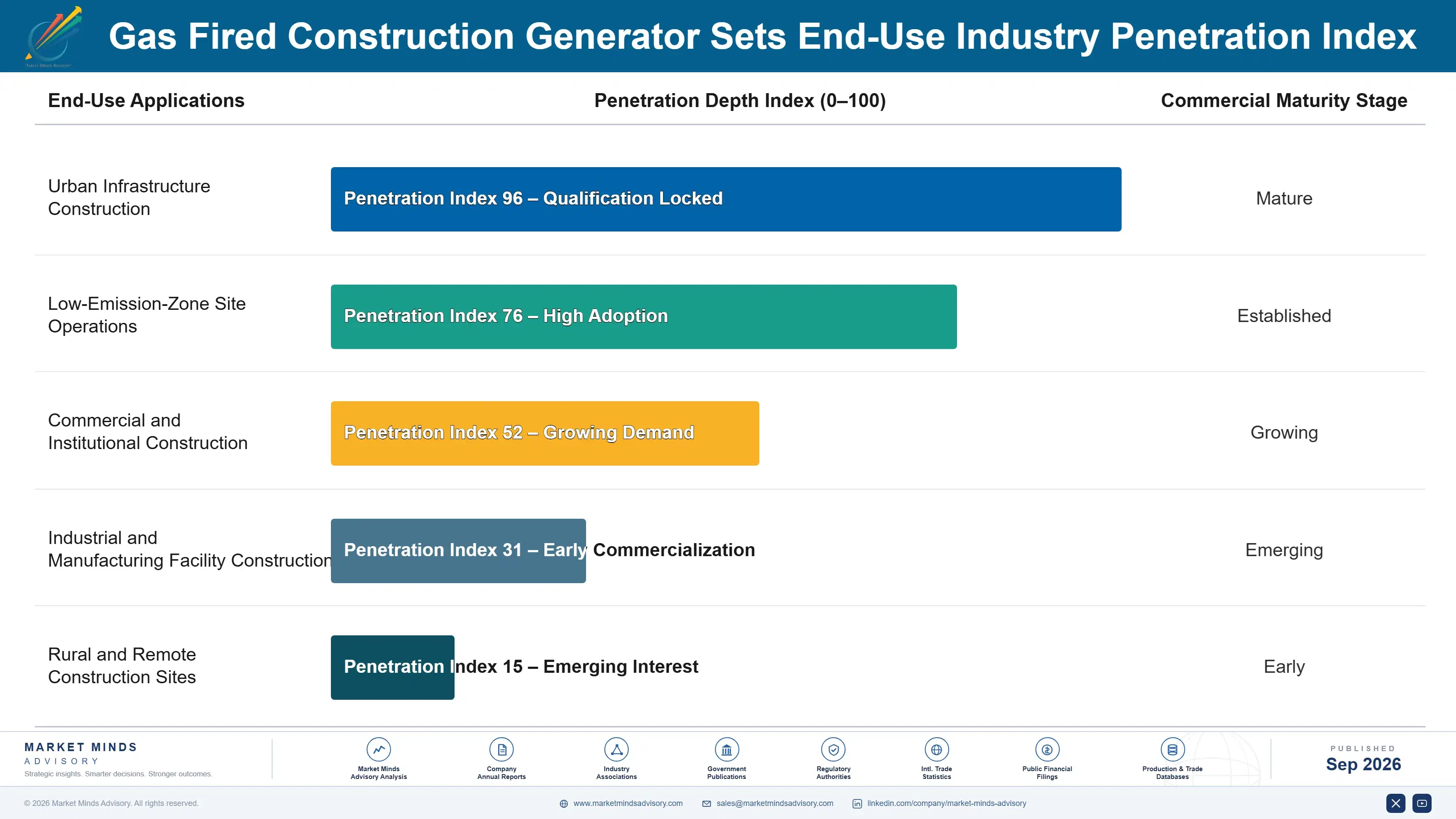 gas-fired-construction-generator-sets-market-end-use-penetration-index-1788412688020