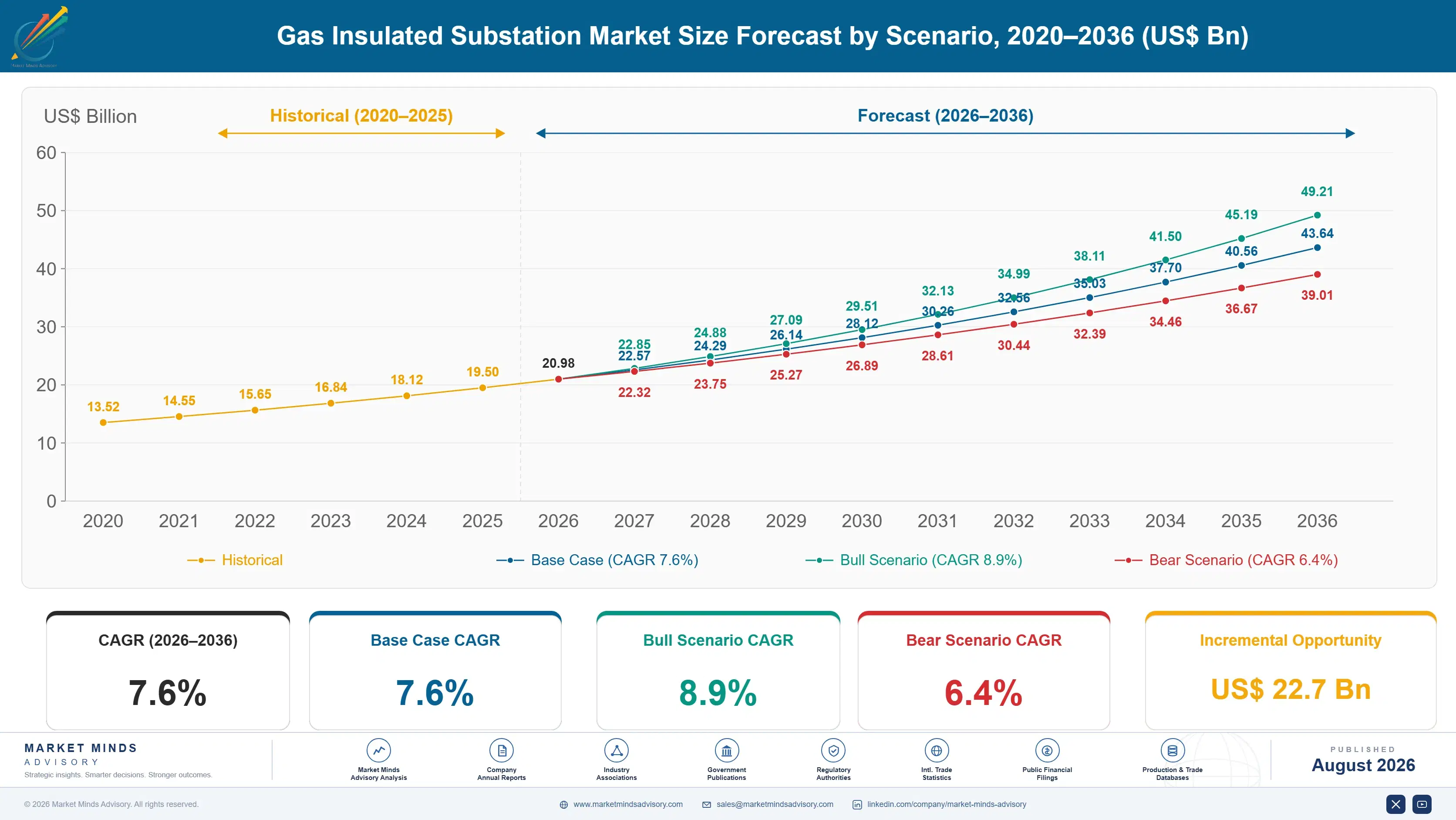 gas-insulated-substation-market-size-forecast-scenario-1787303457843