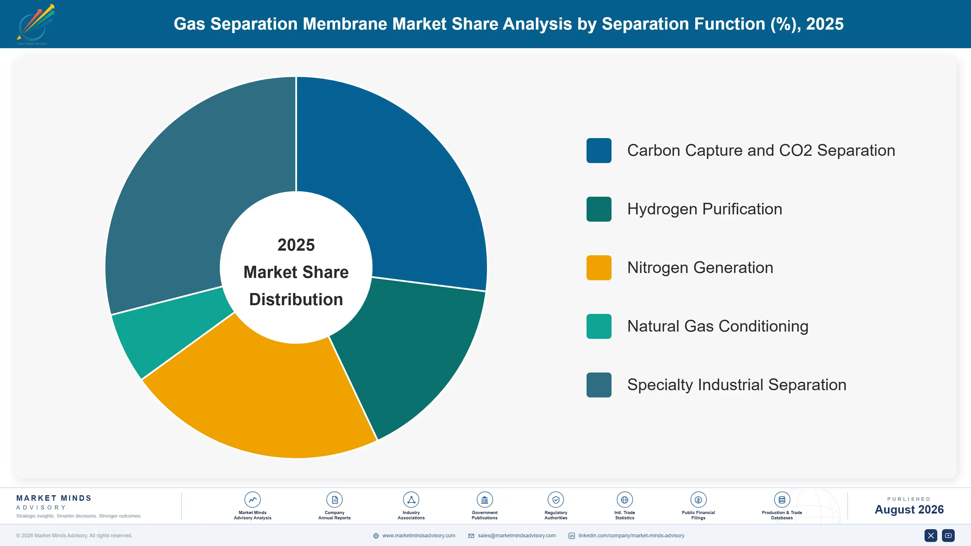 gas-separation-membrane-market-market-share-analysis-1787552366505