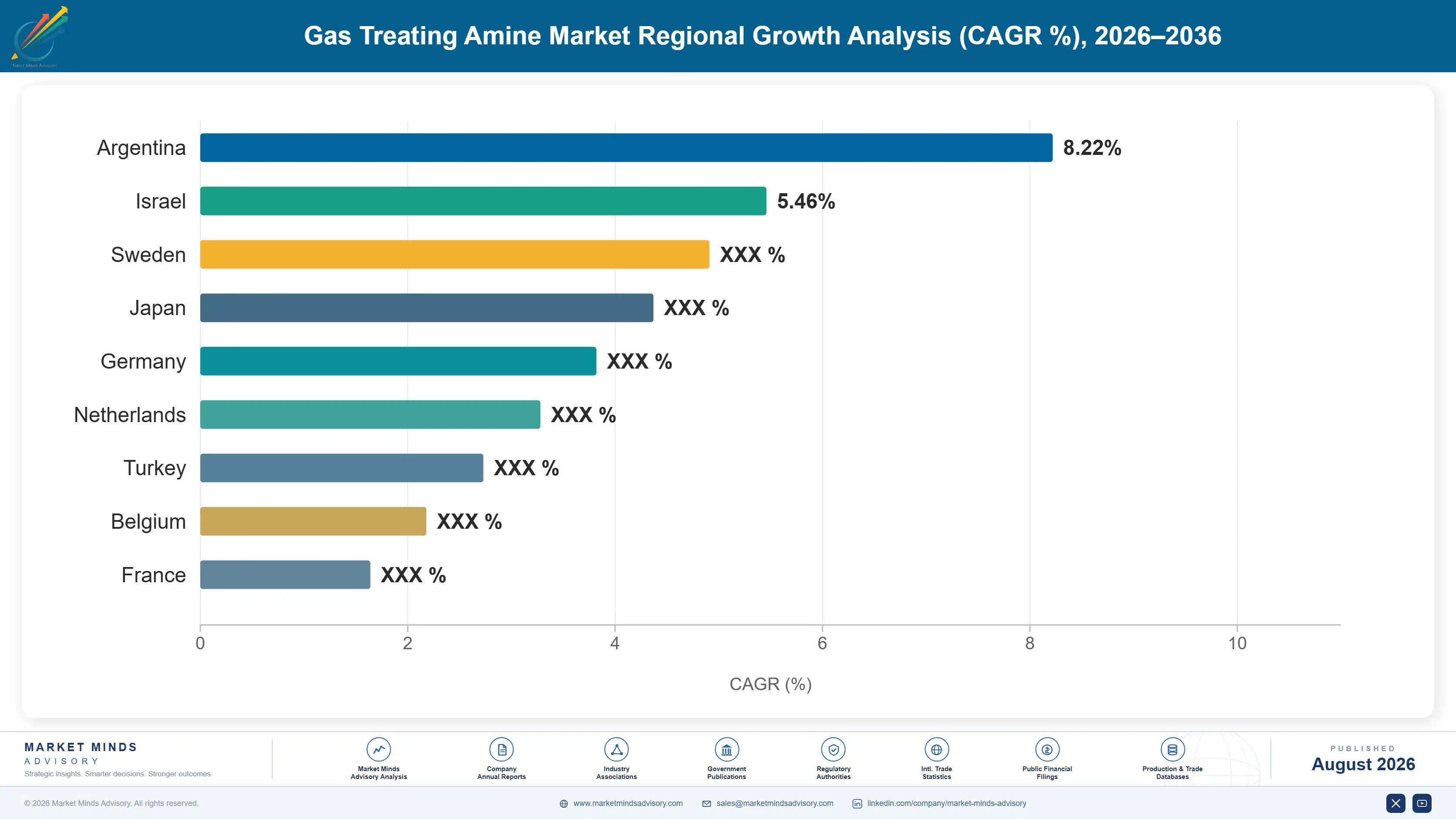 gas-treating-amine-market-trend-country-cagr-analysis-1787310292844