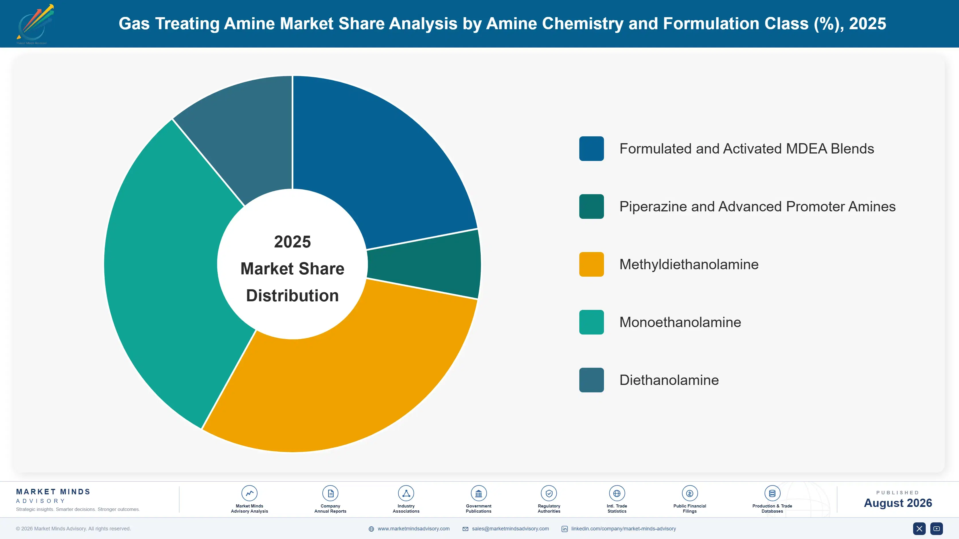 gas-treating-amine-market-trend-market-share-analysis-1787310292321
