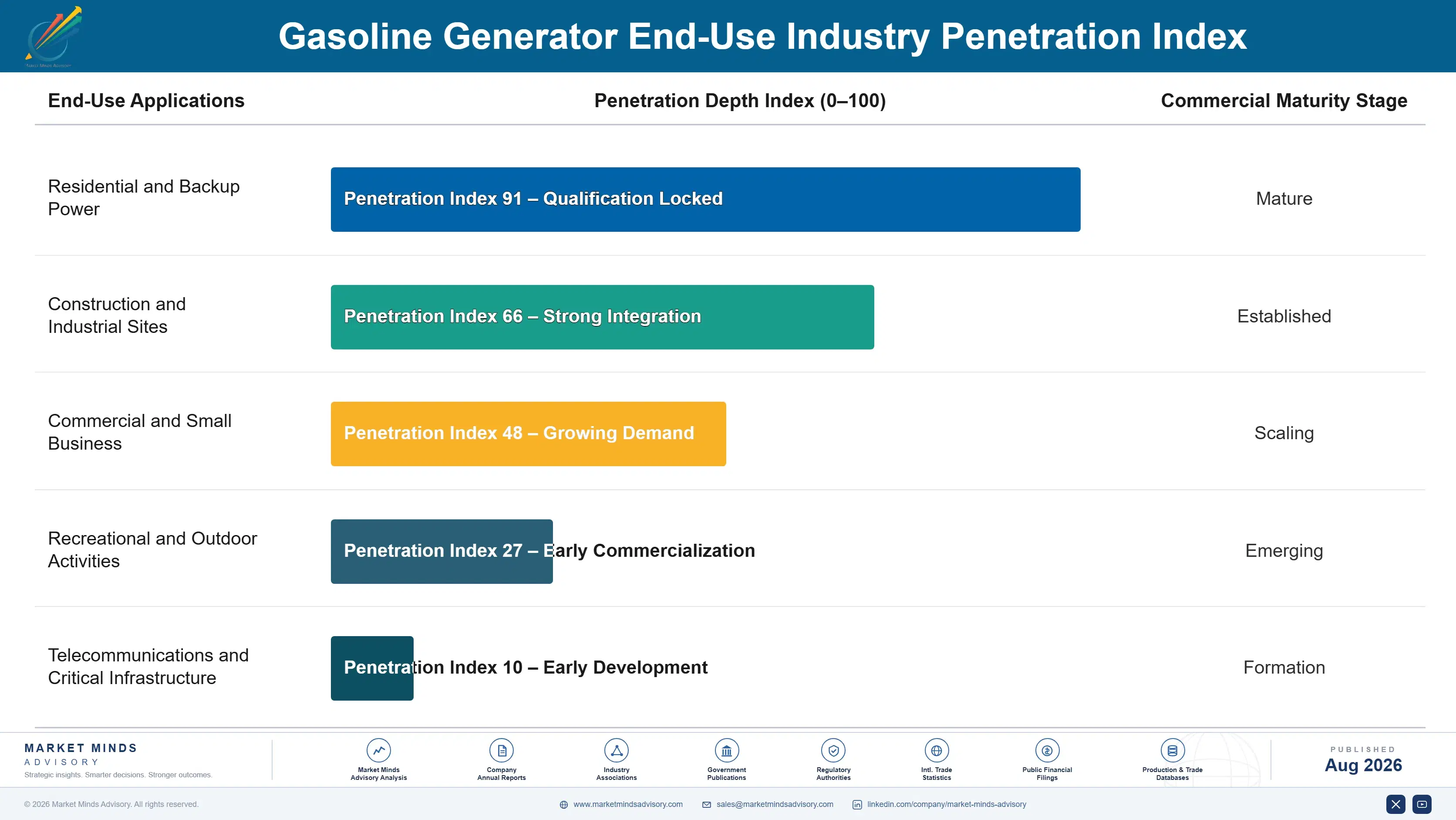 gasoline-generator-market-end-use-penetration-index-1787301398454