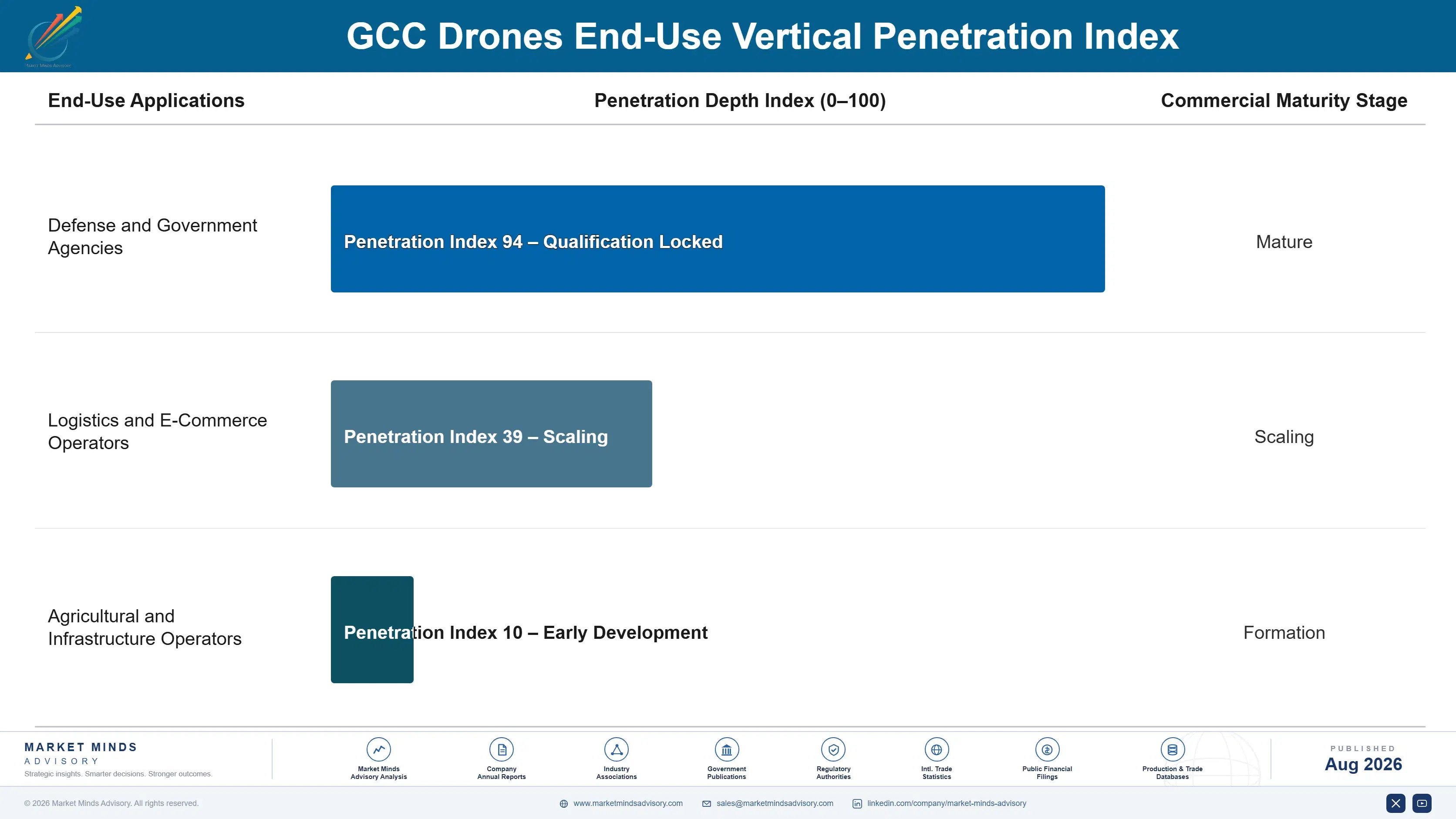 gcc-drones-market-end-use-penetration-index-1788024598197