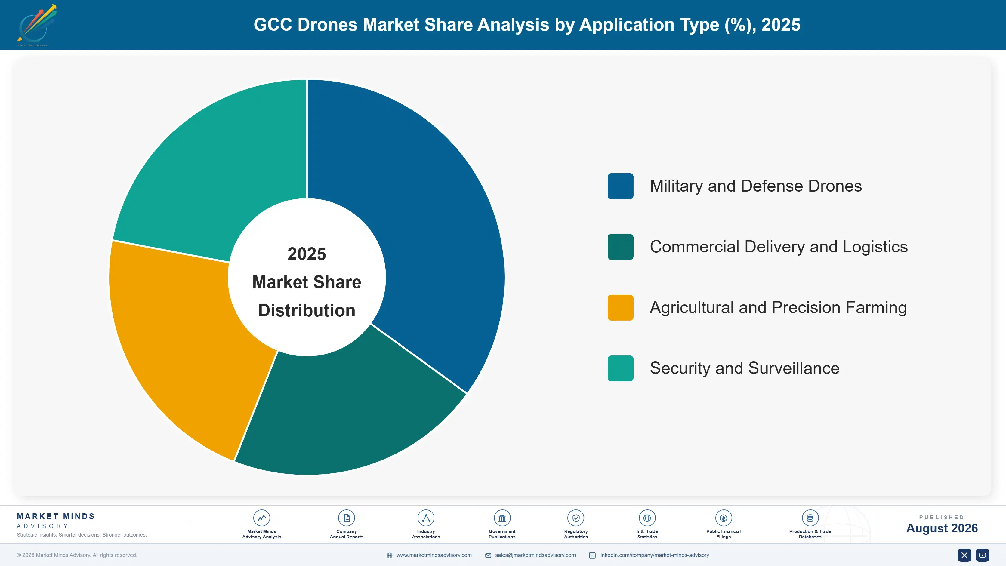 gcc-drones-market-market-share-analysis-1788024595947
