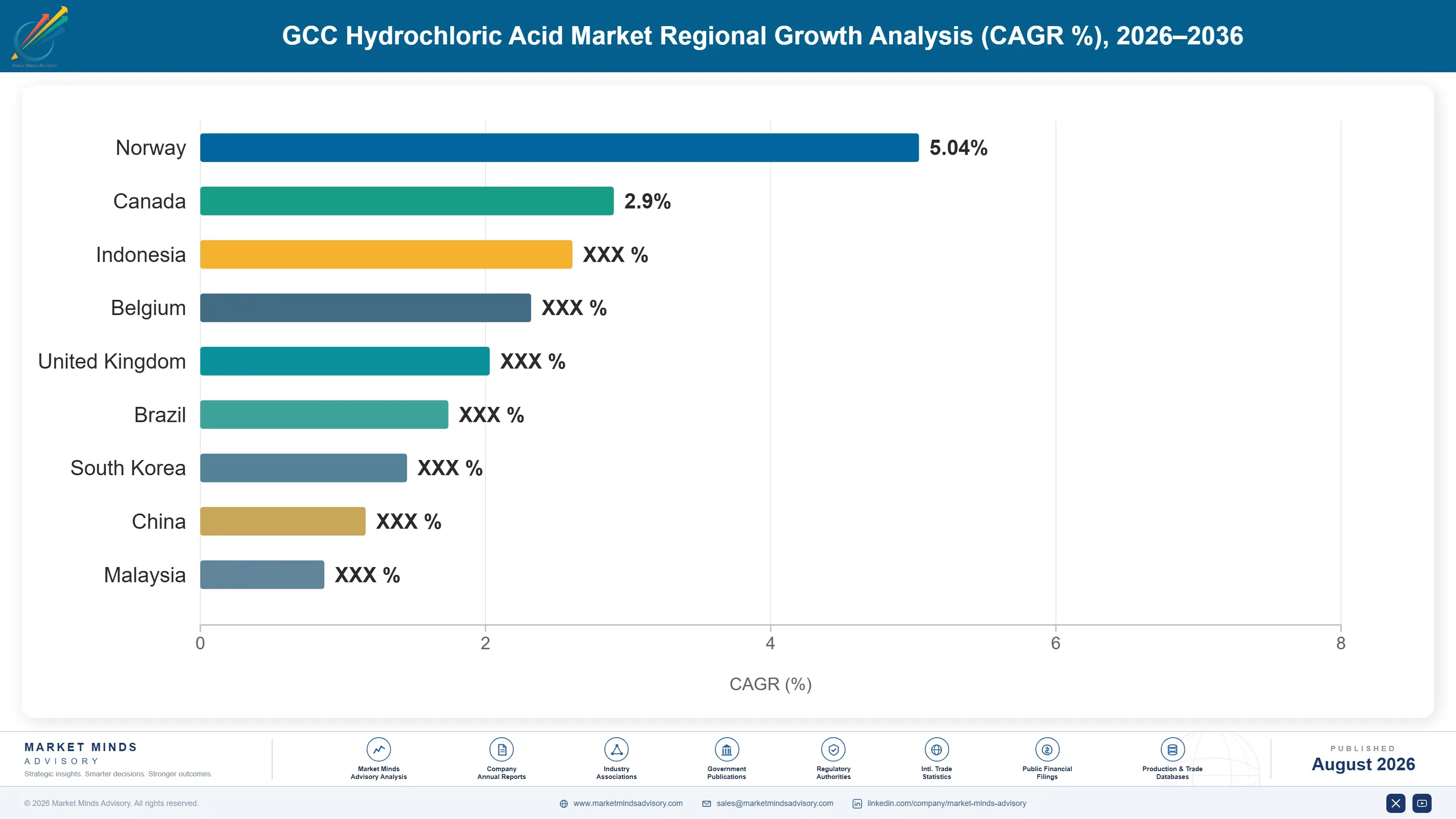 gcc-hydrochloric-acid-market-trends-country-cagr-analysis-1787552062892