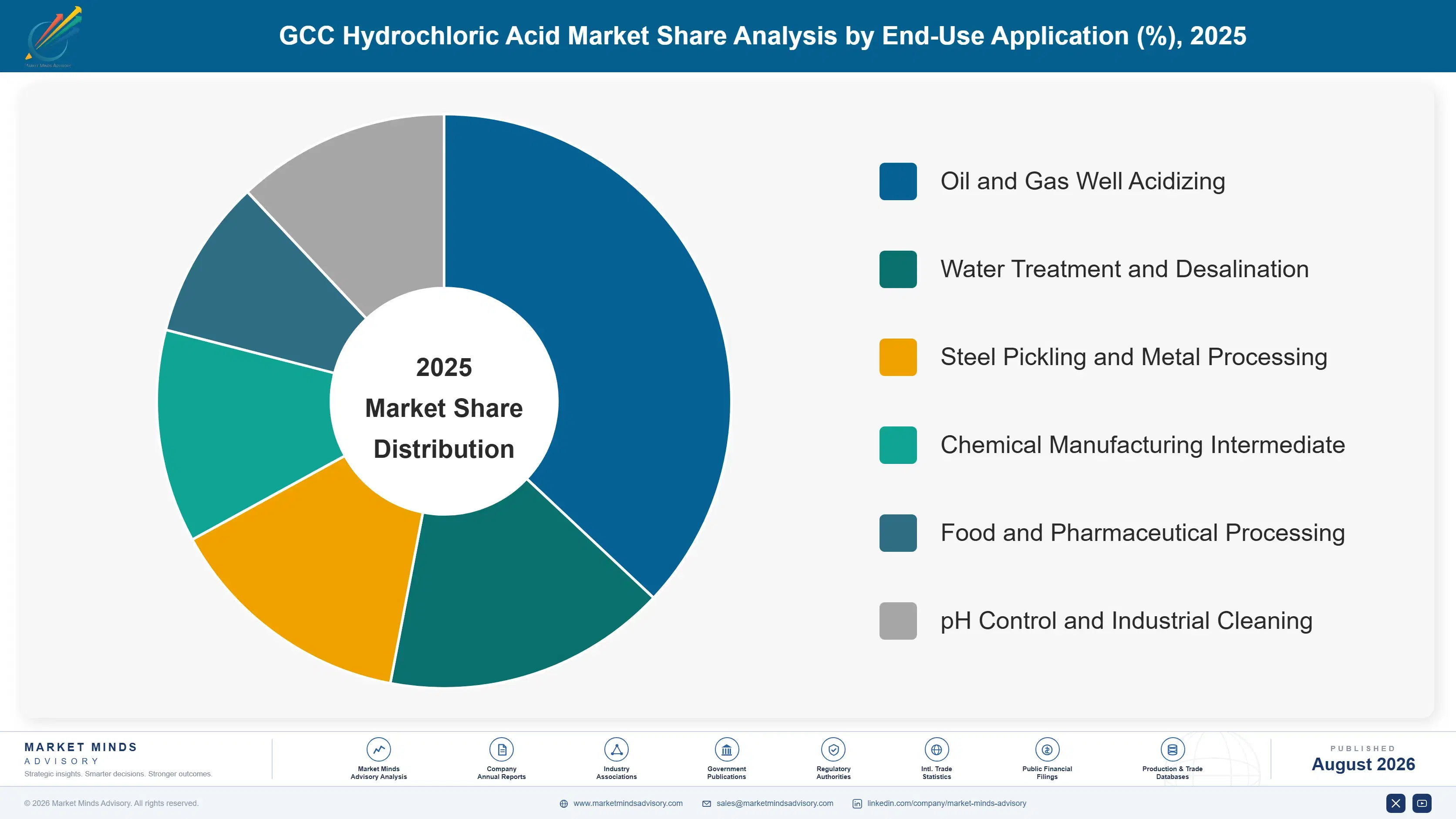 gcc-hydrochloric-acid-market-trends-market-share-analysis-1787552062365