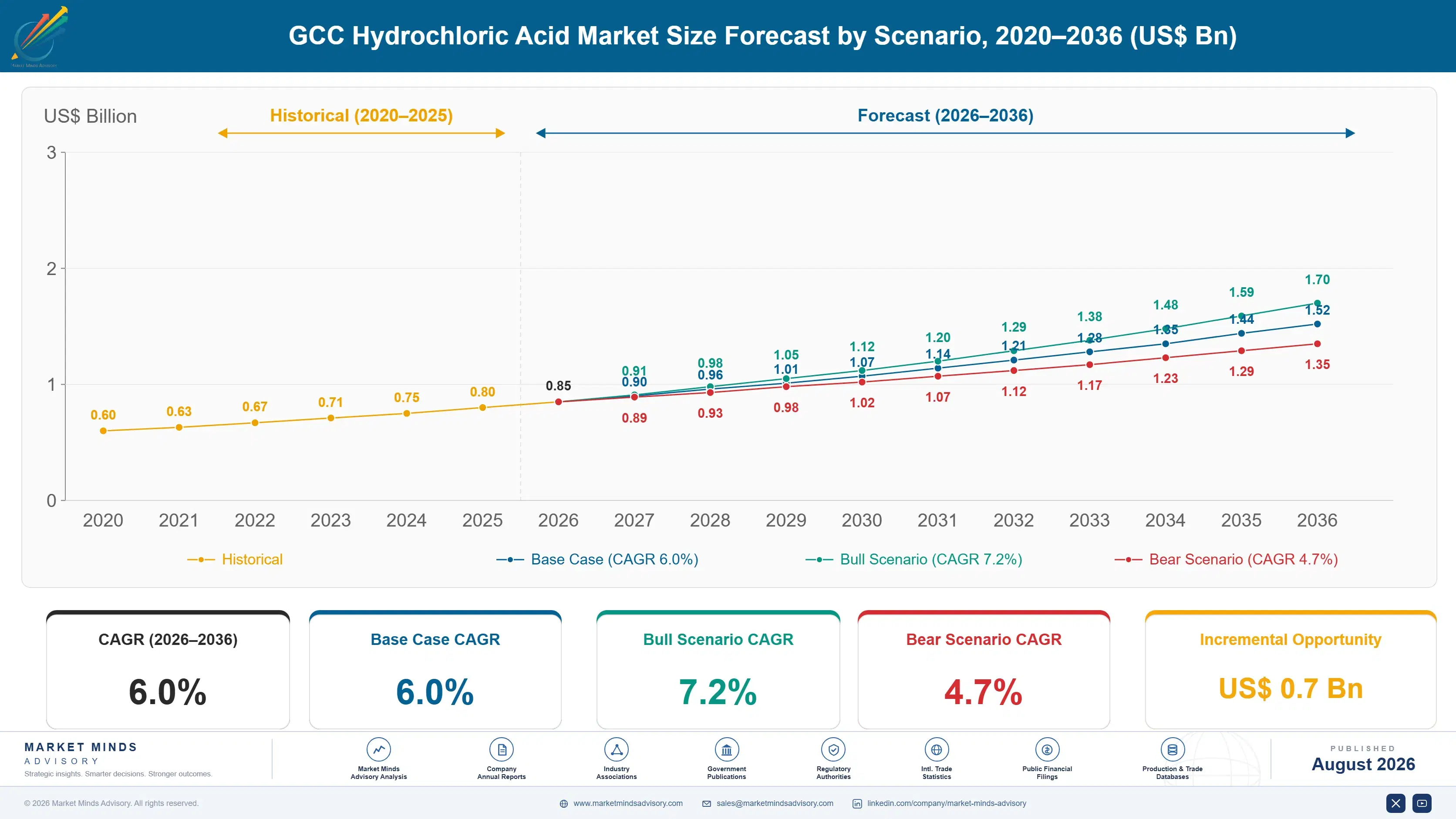 gcc-hydrochloric-acid-market-trends-size-forecast-scenario-1787552061838