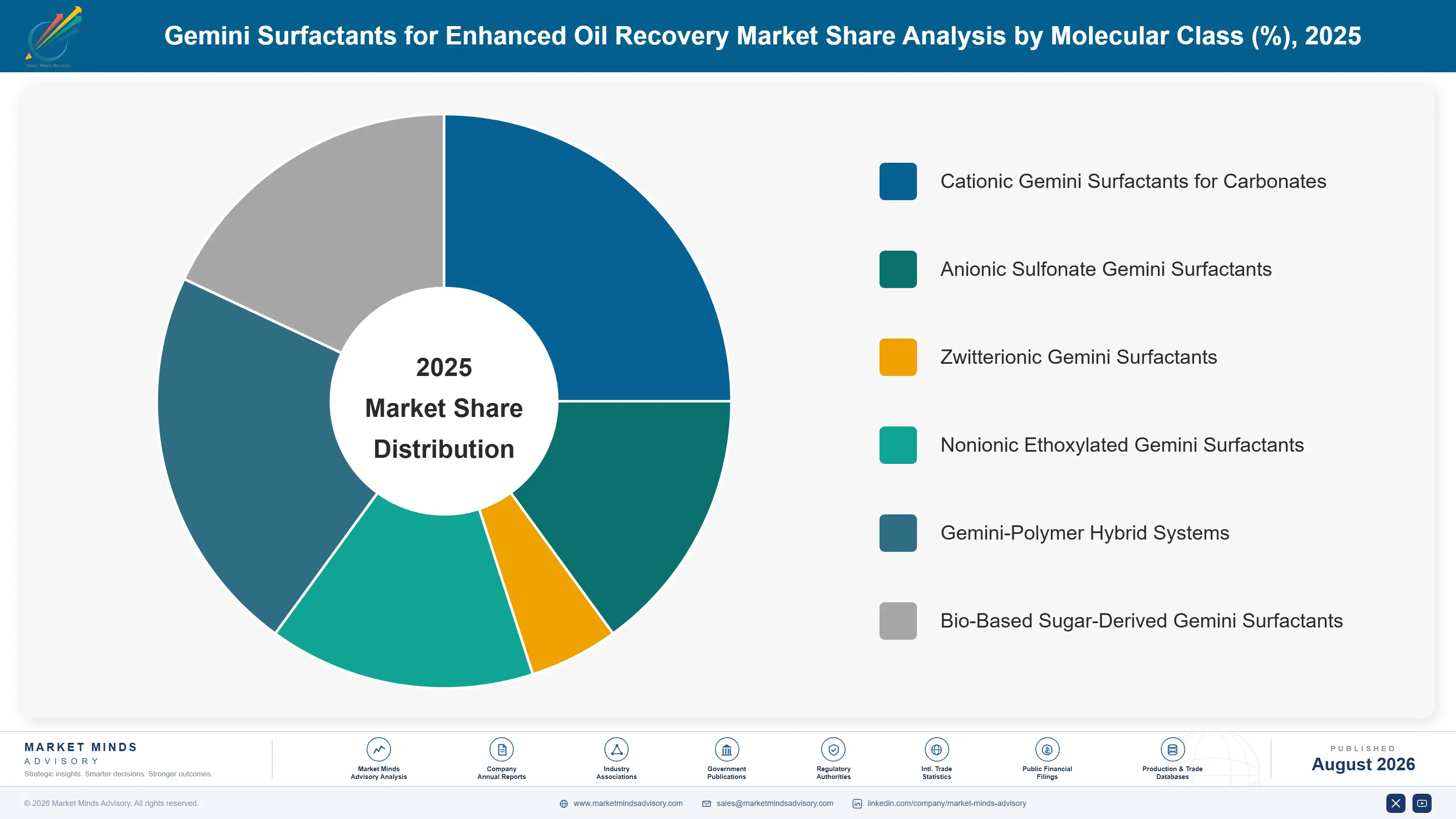 gemini-surfactants-for-enhanced-oil-recovery-marke-market-share-analysis-1788193647656