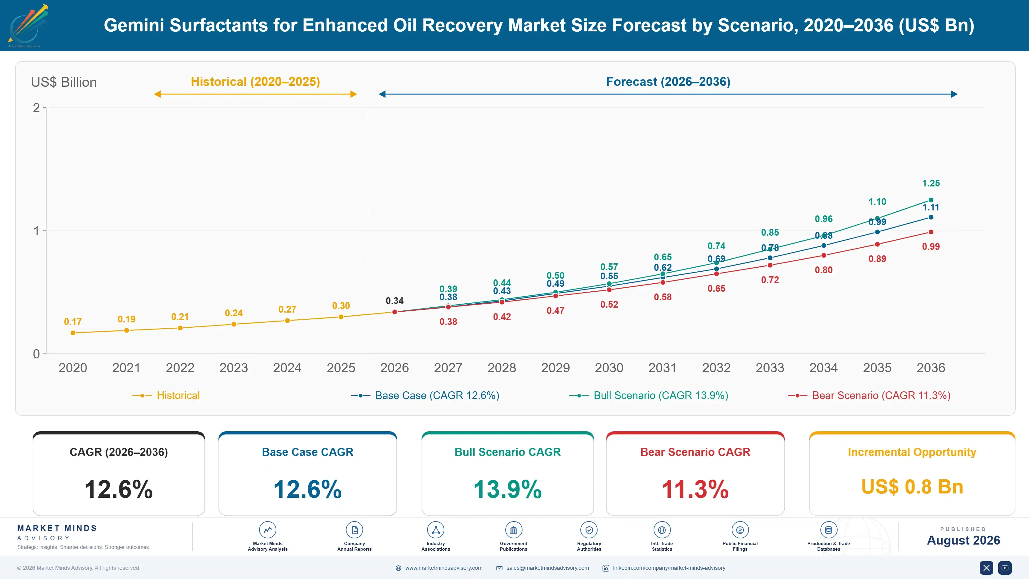 gemini-surfactants-for-enhanced-oil-recovery-marke-size-forecast-scenario-1788193647100
