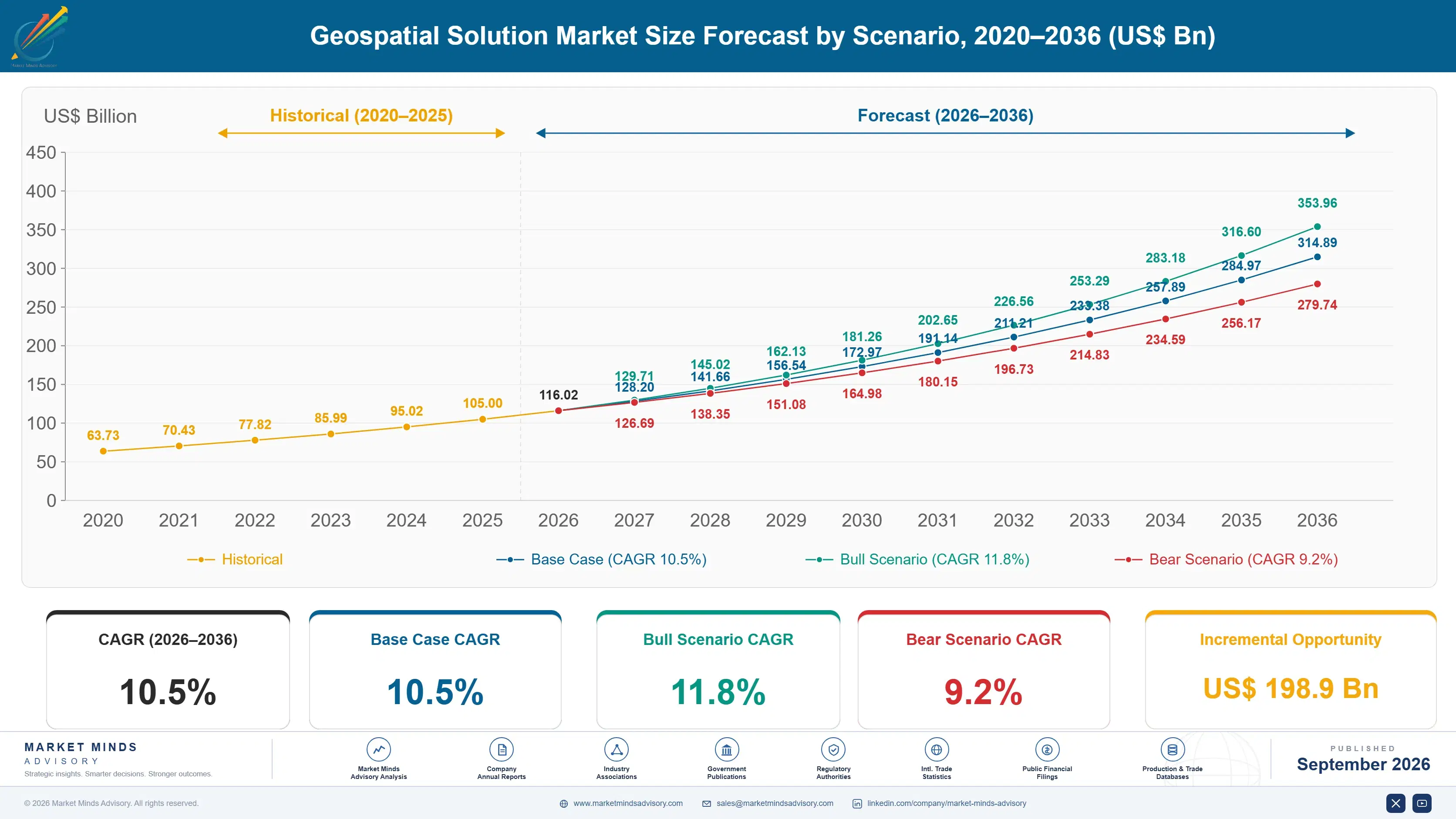 geospatial-solution-market-size-forecast-scenario-1788420459534