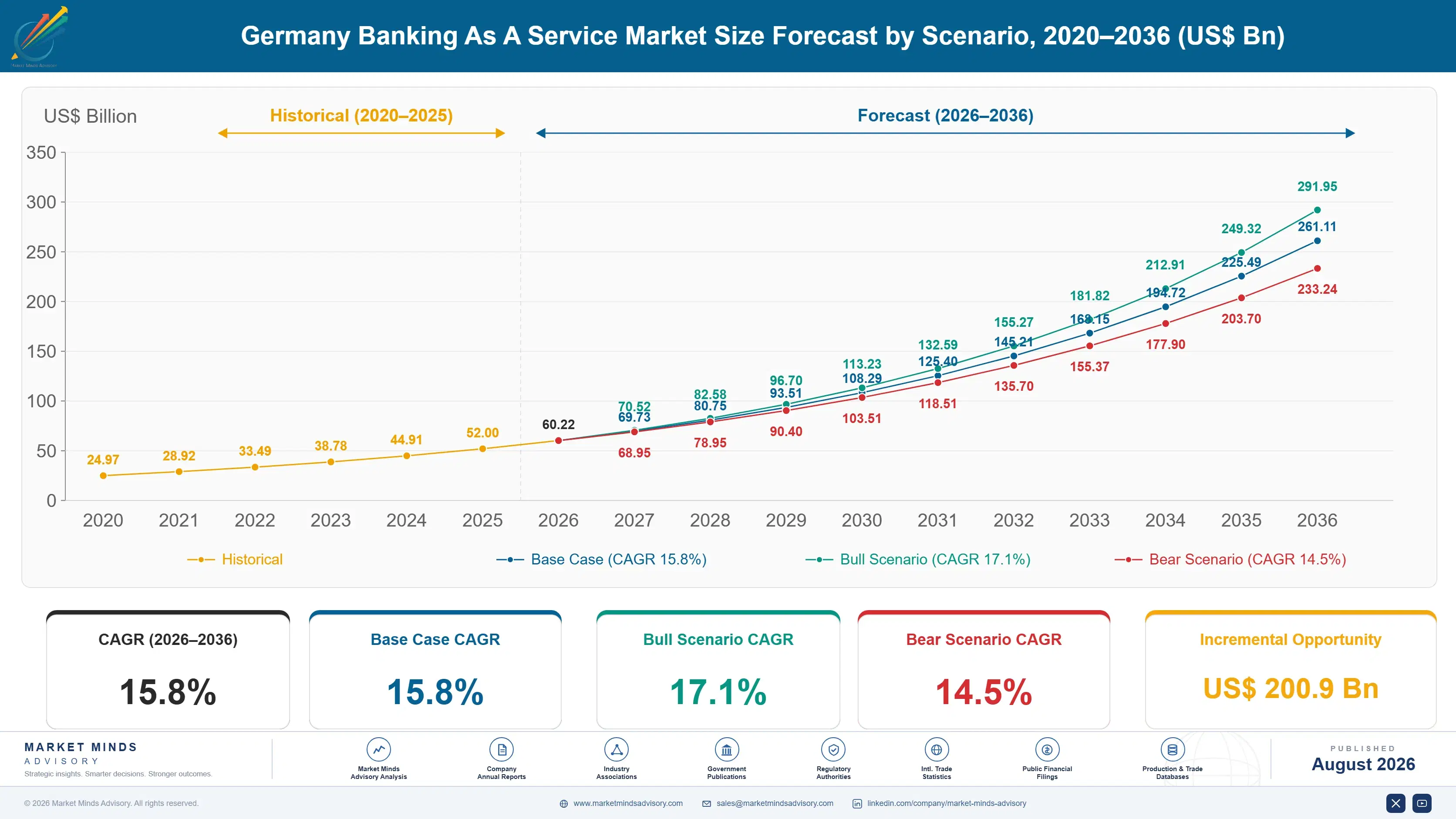 germany-banking-as-a-service-market-size-forecast-scenario-1787916722409
