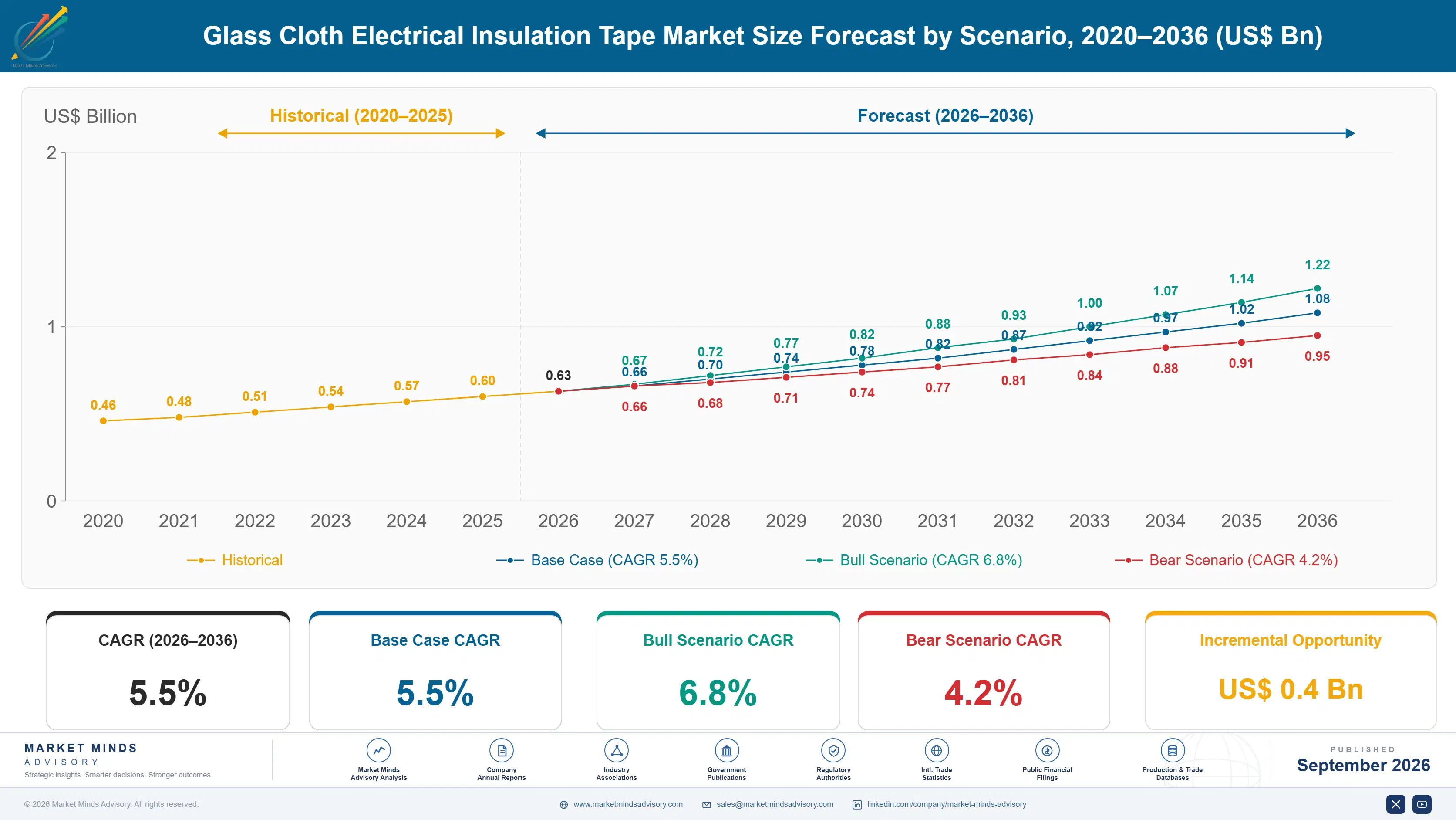 glass-cloth-electrical-insulation-tape-market-size-forecast-scenario-1788255621832