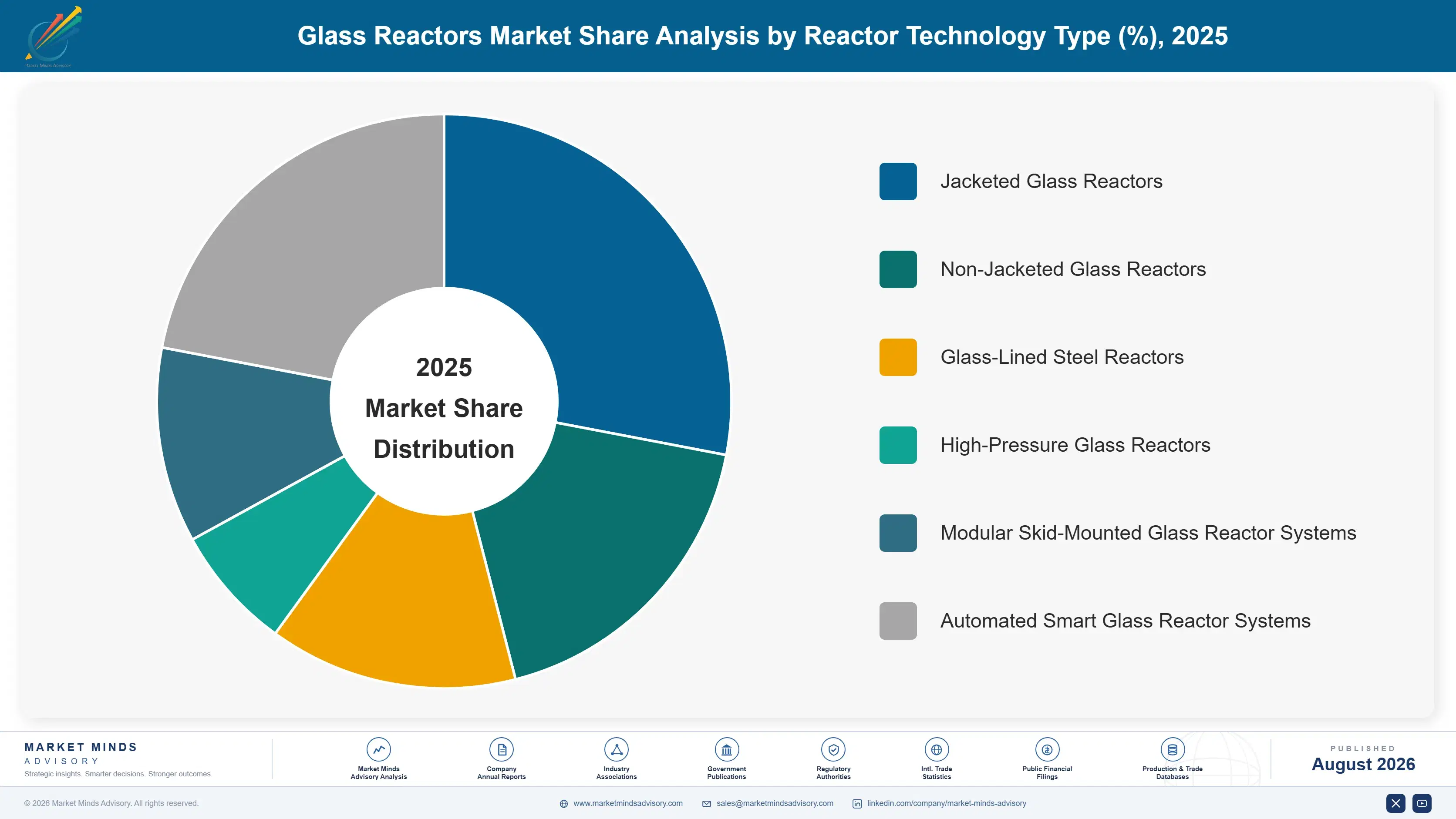 glass-reactors-market-market-share-analysis-1787301688716