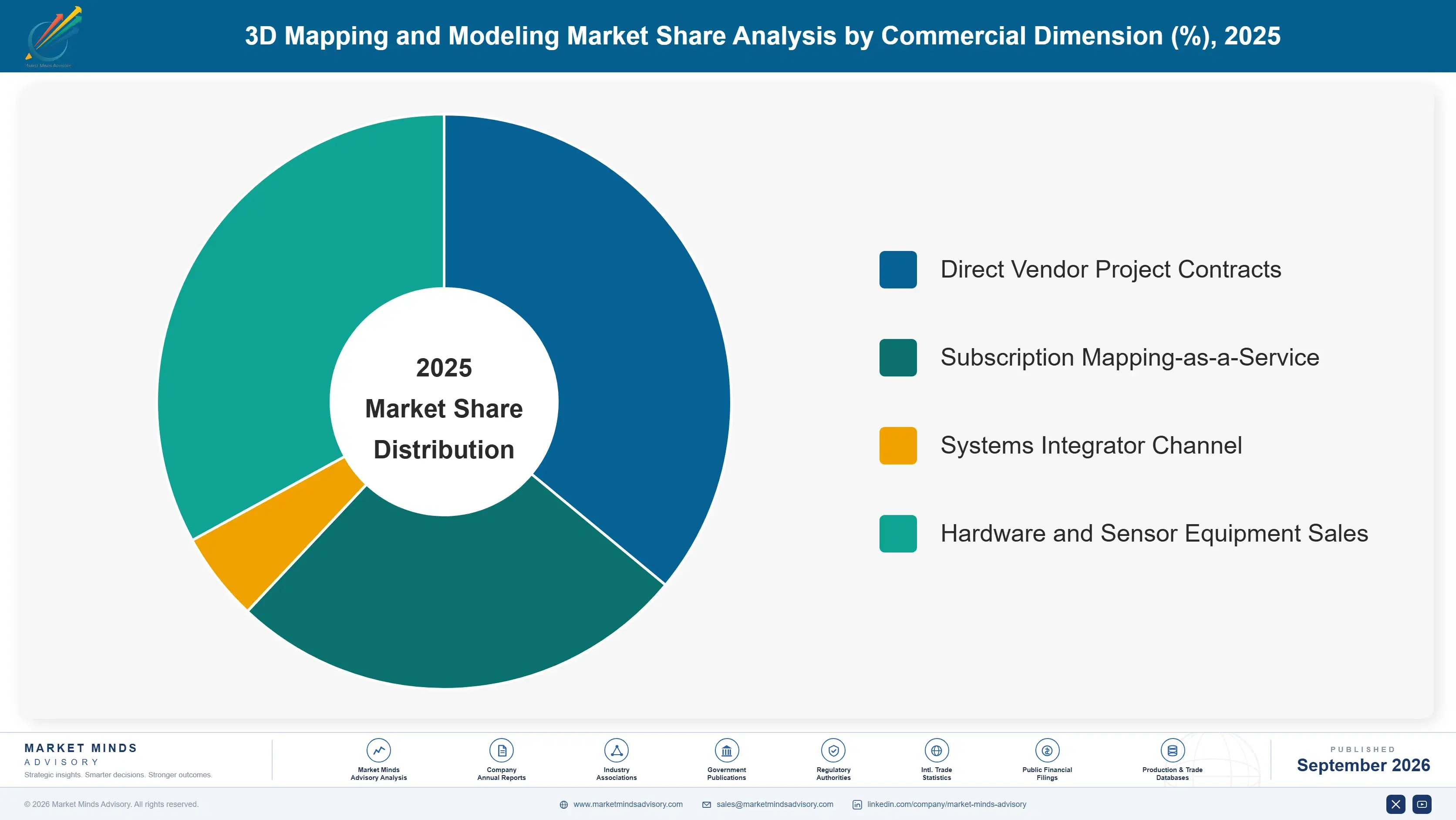 global-3d-mapping-and-modeling-market-market-share-analysis-1789985529159