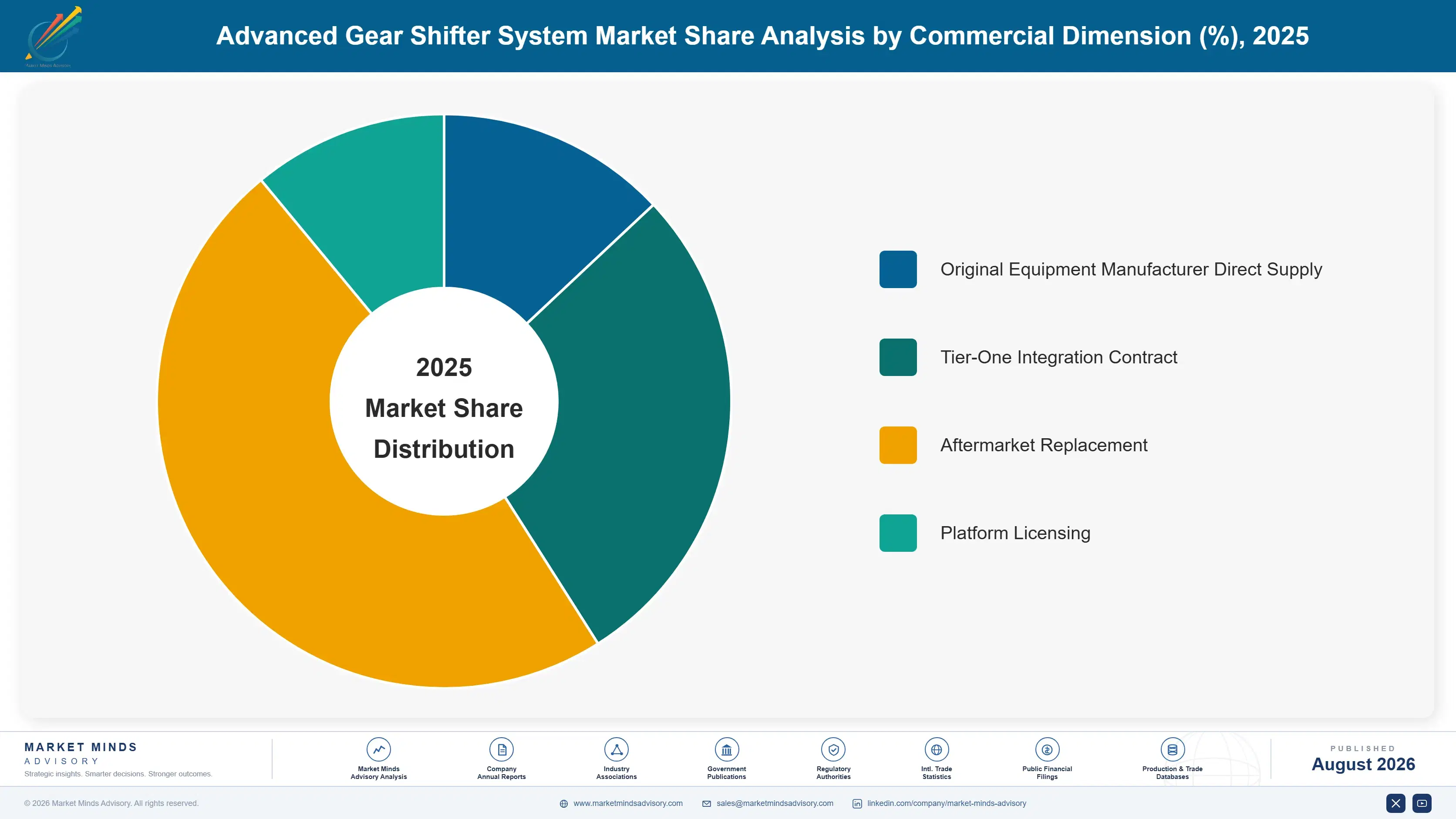 global-advanced-gear-shifter-system-market-market-share-analysis-1787552119383