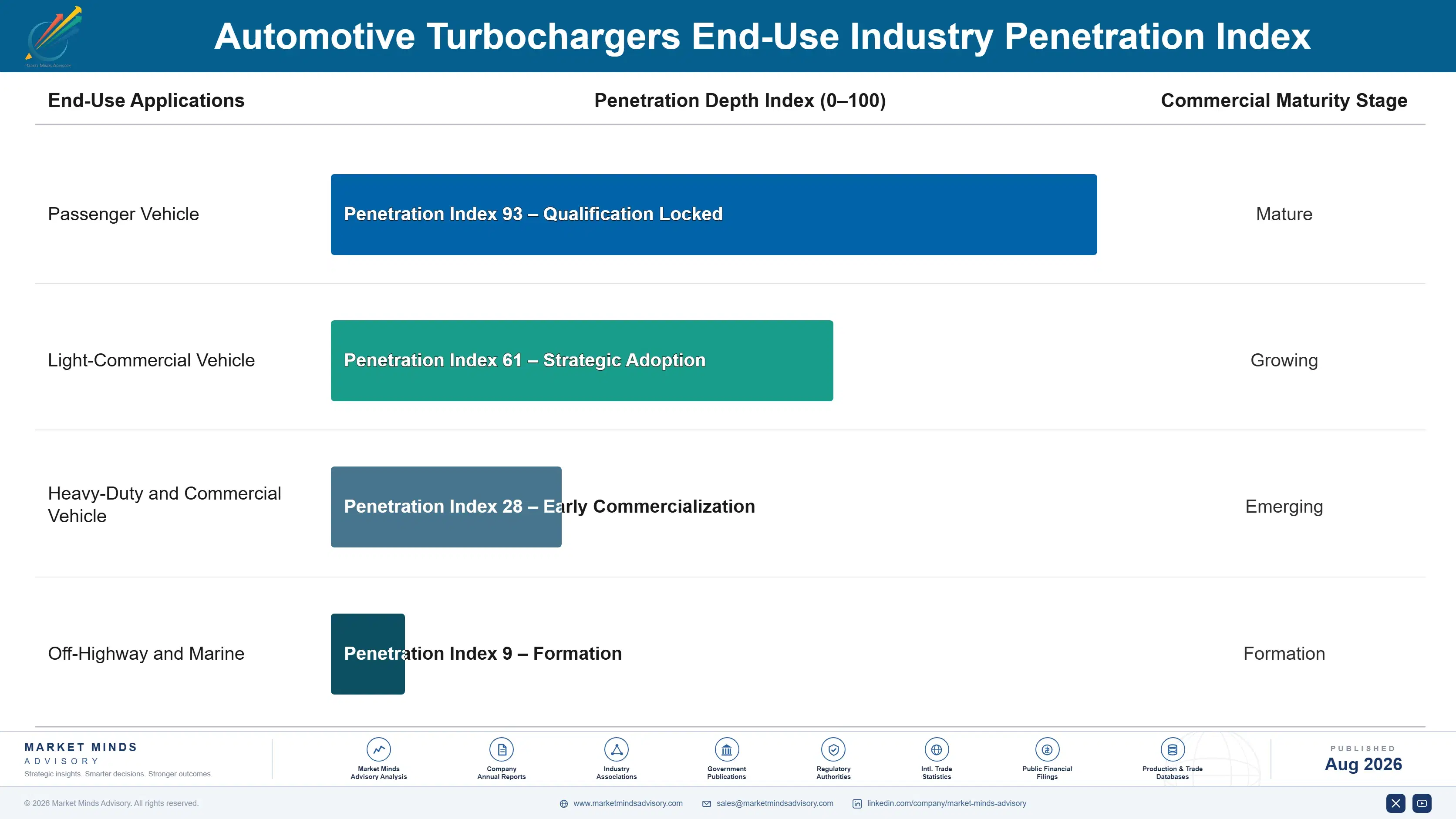 global-automotive-turbochargers-market-trends-end-use-penetration-index-1787314089809