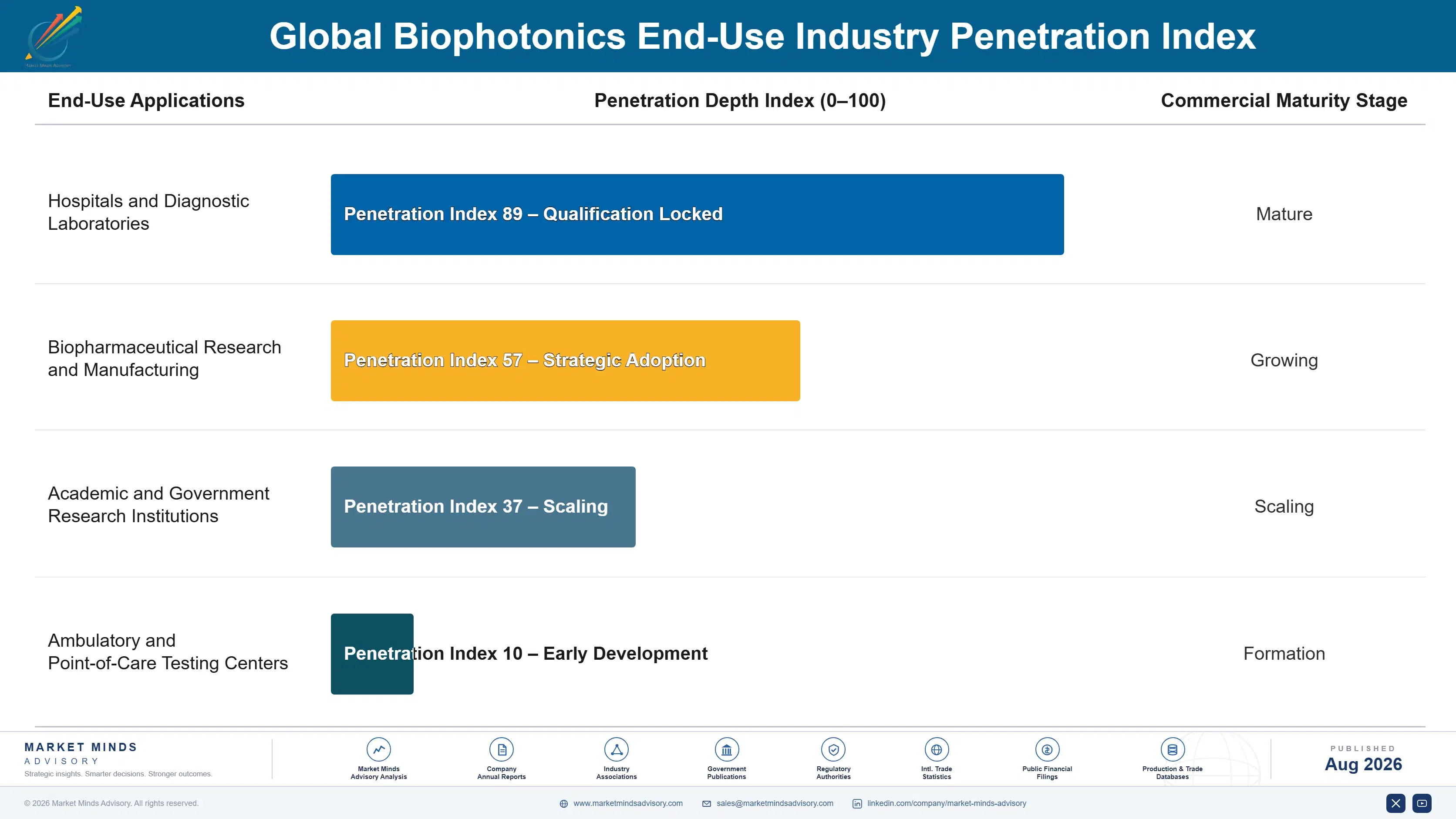 global-biophotonics-market-trend-end-use-penetration-index-1787551652266