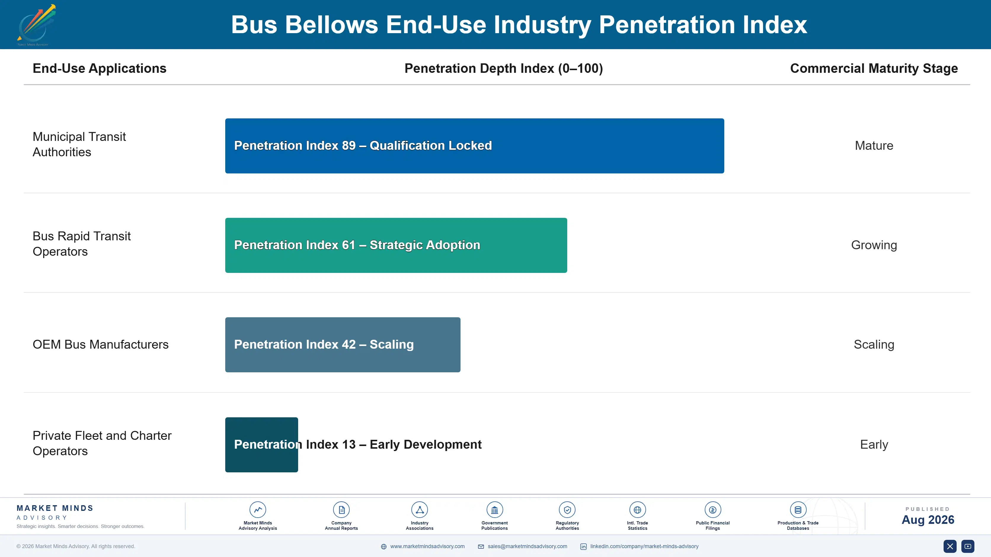 global-bus-bellows-market-end-use-penetration-index-1787316093628