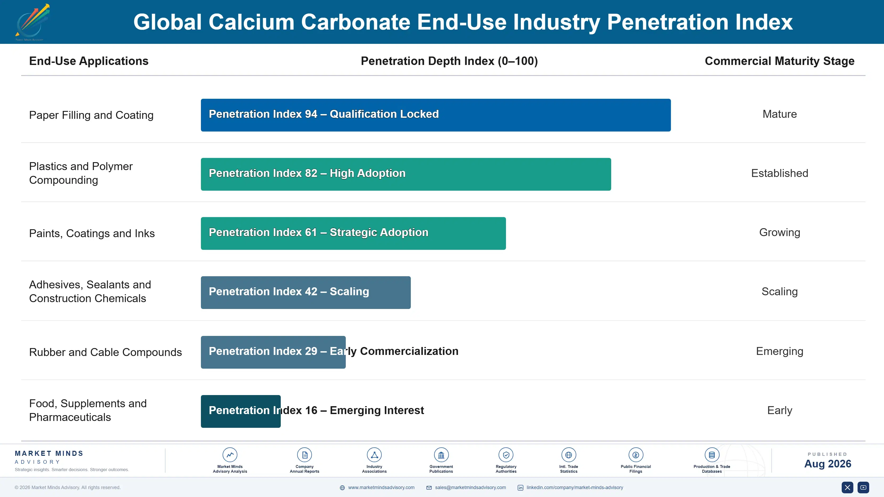 global-calcium-carbonate-market-trends-end-use-penetration-index-1787551154633