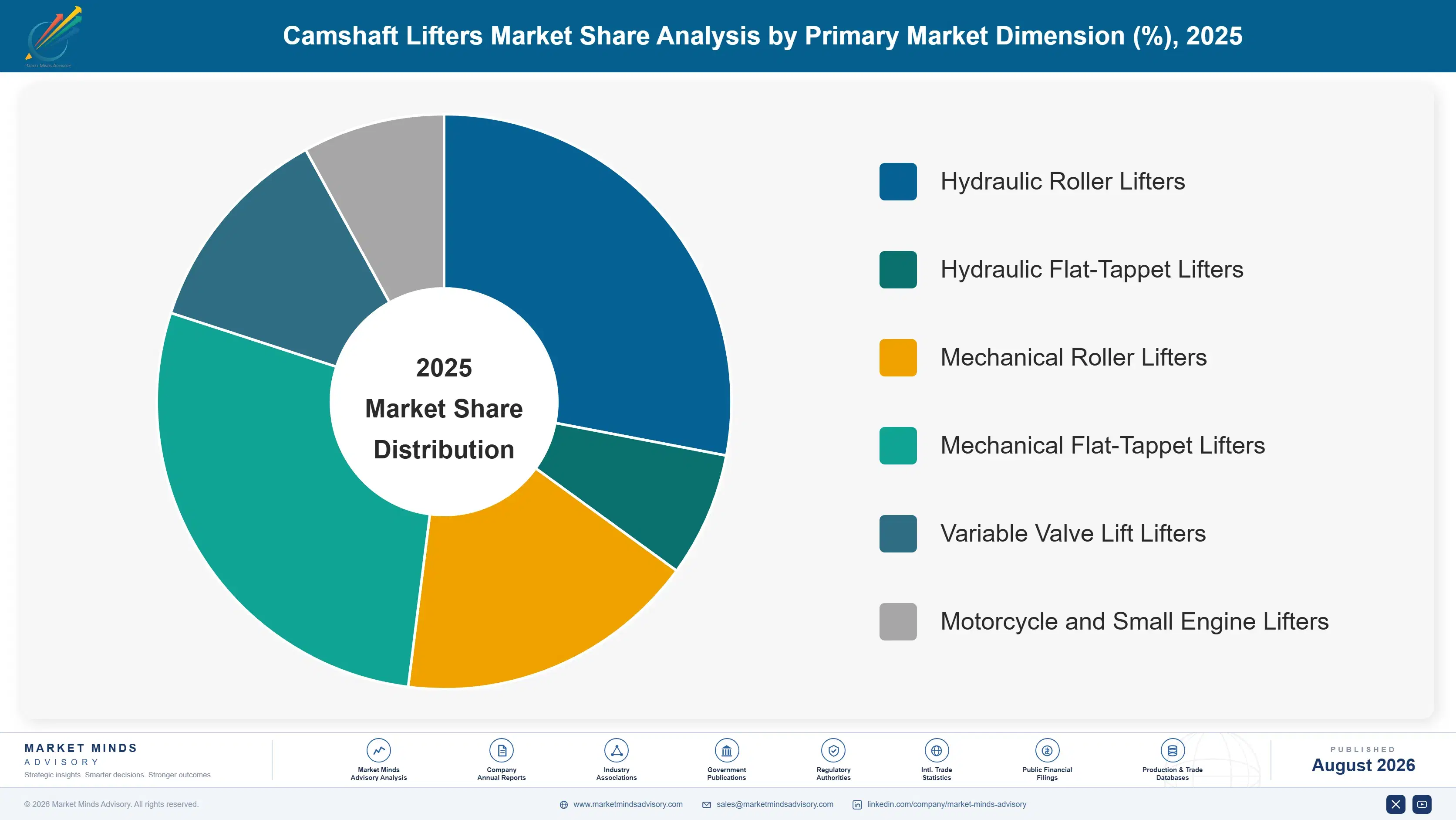 global-camshaft-lifters-market-market-share-analysis-1787550960100