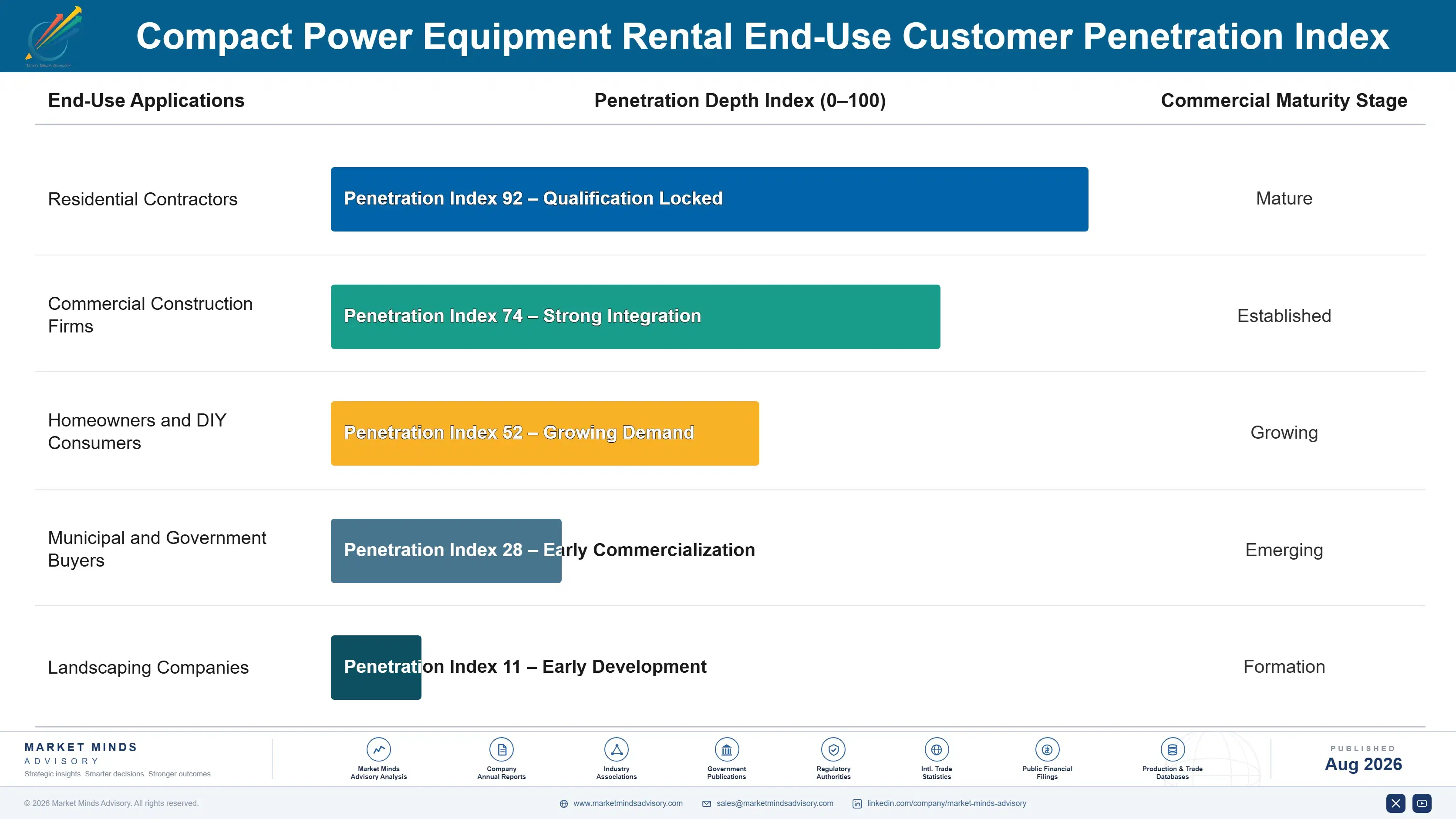 global-compact-power-equipment-rental-market-end-use-penetration-index-1787552276068