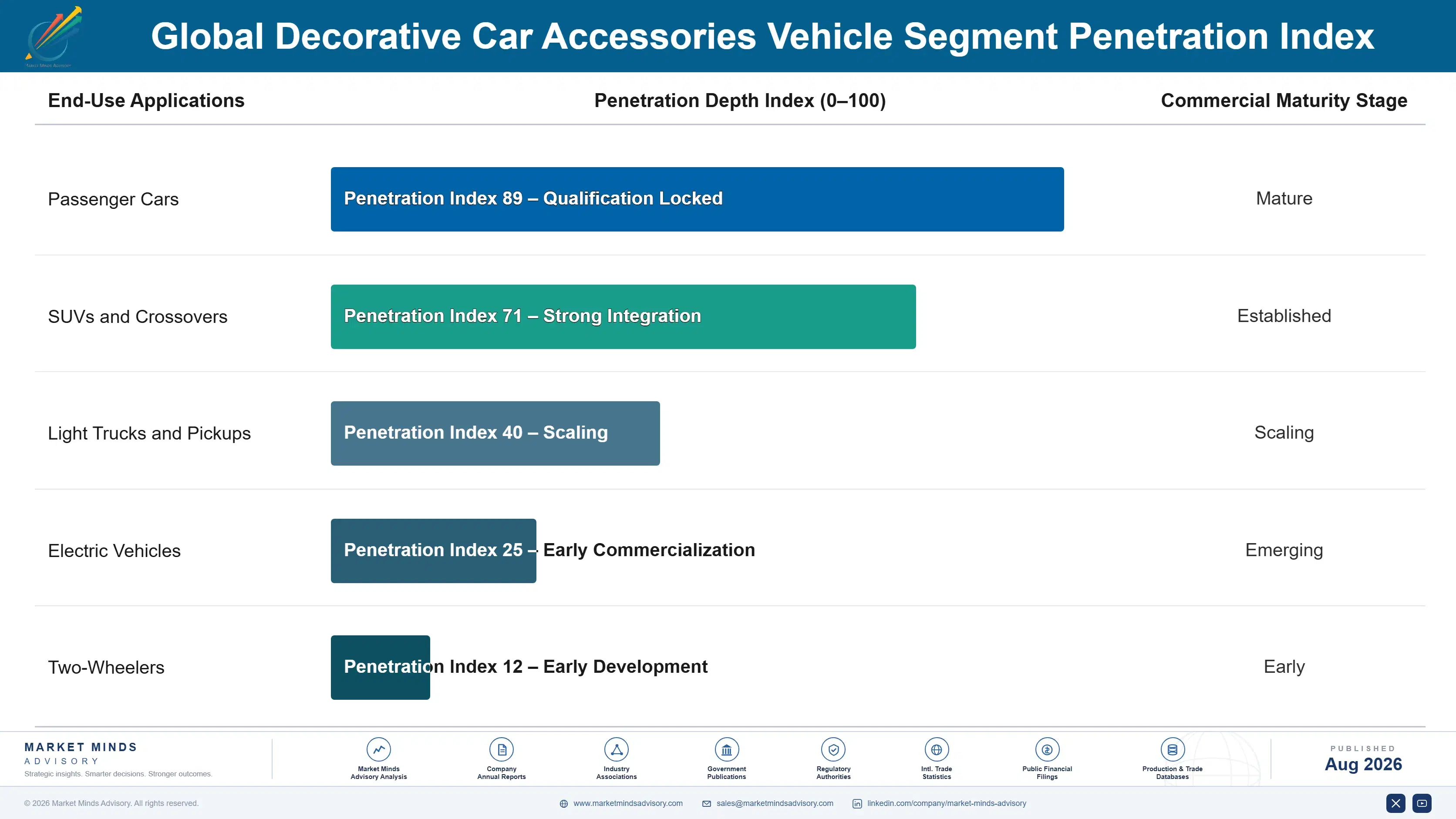 global-decorative-car-accessories-market-end-use-penetration-index-1787550599666