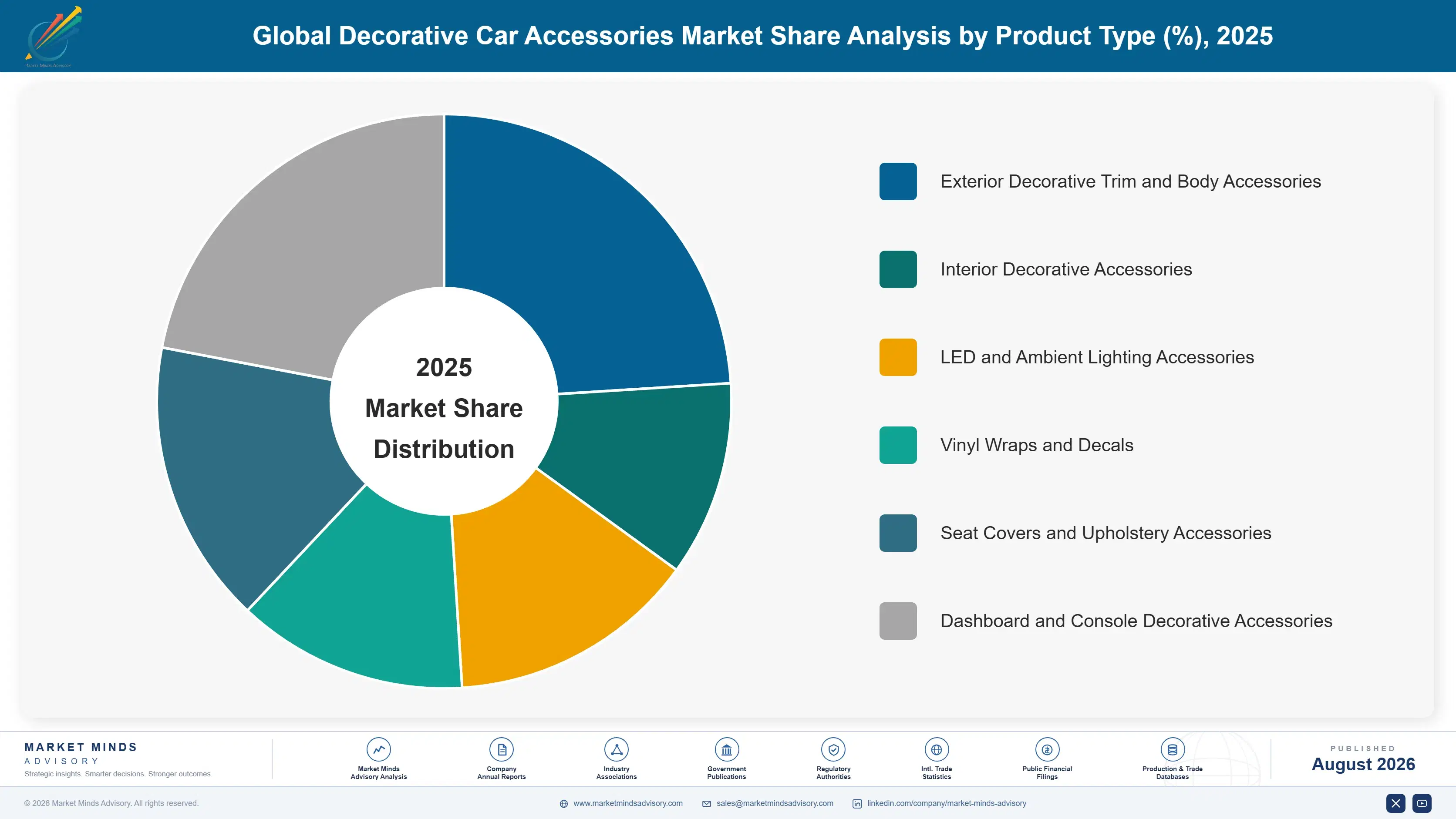 global-decorative-car-accessories-market-market-share-analysis-1787550597444