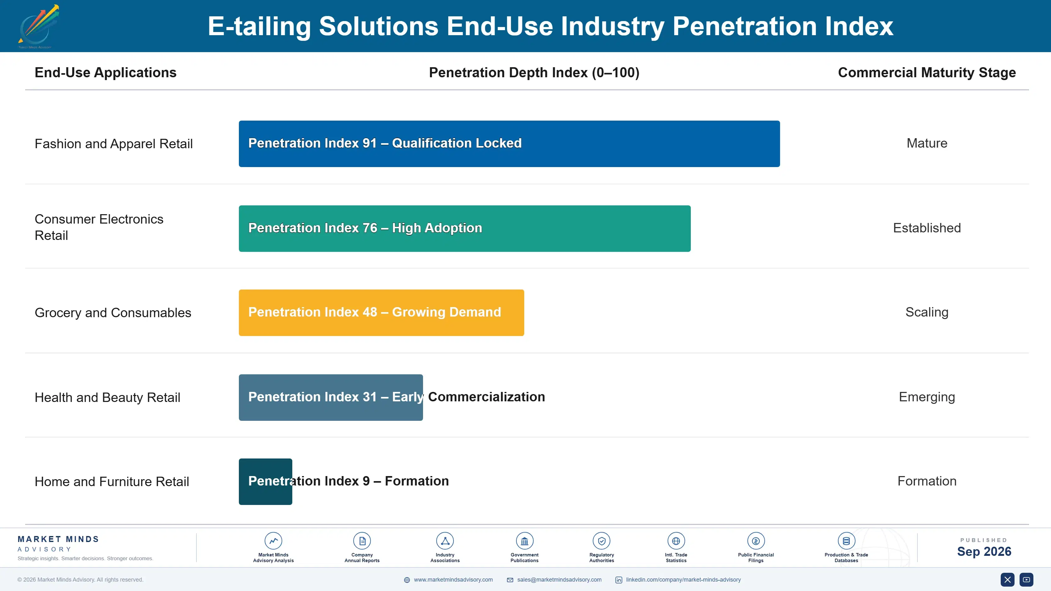 global-e-tailing-market-end-use-penetration-index-1788424922063