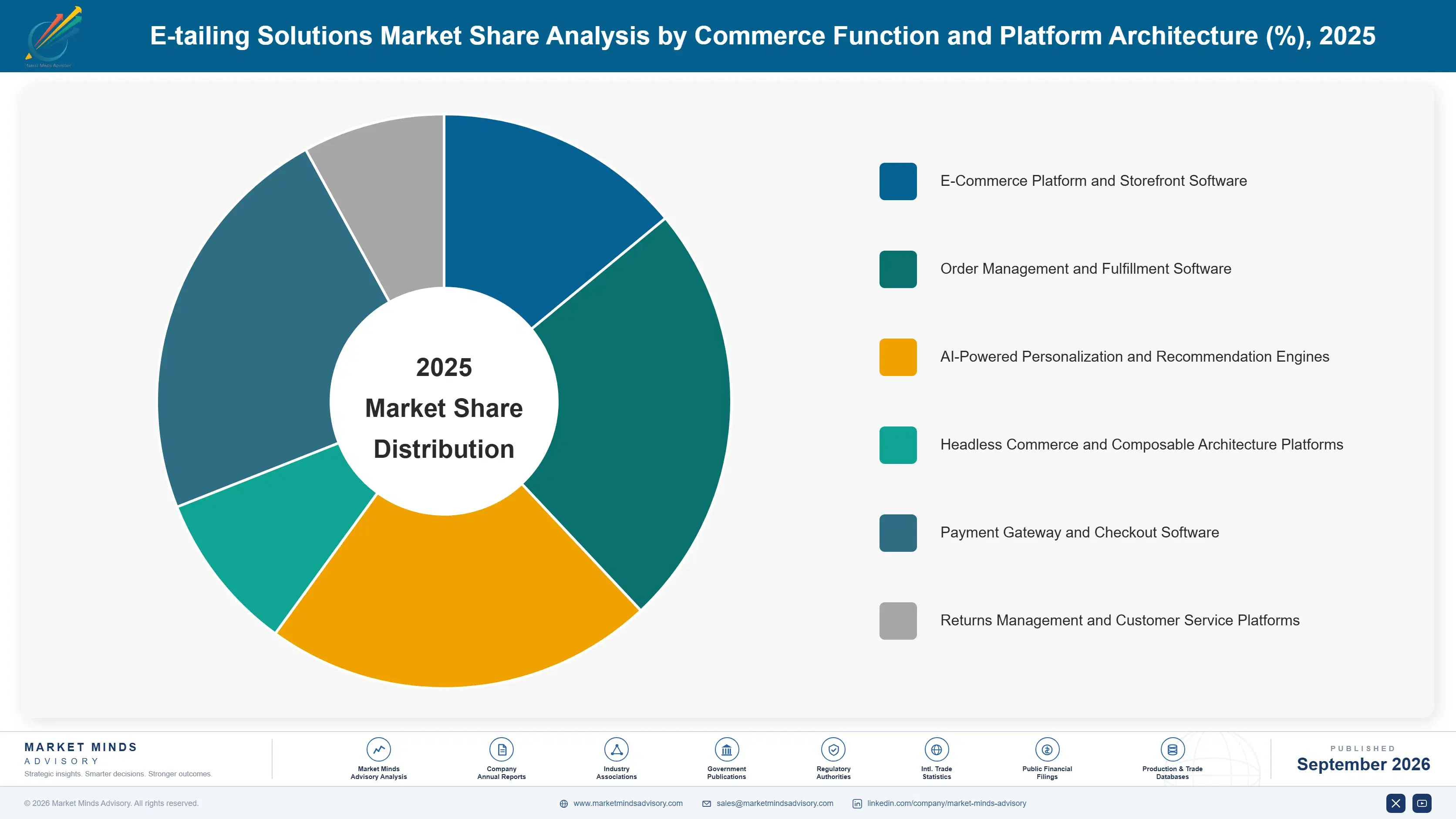 global-e-tailing-market-market-share-analysis-1788424919585