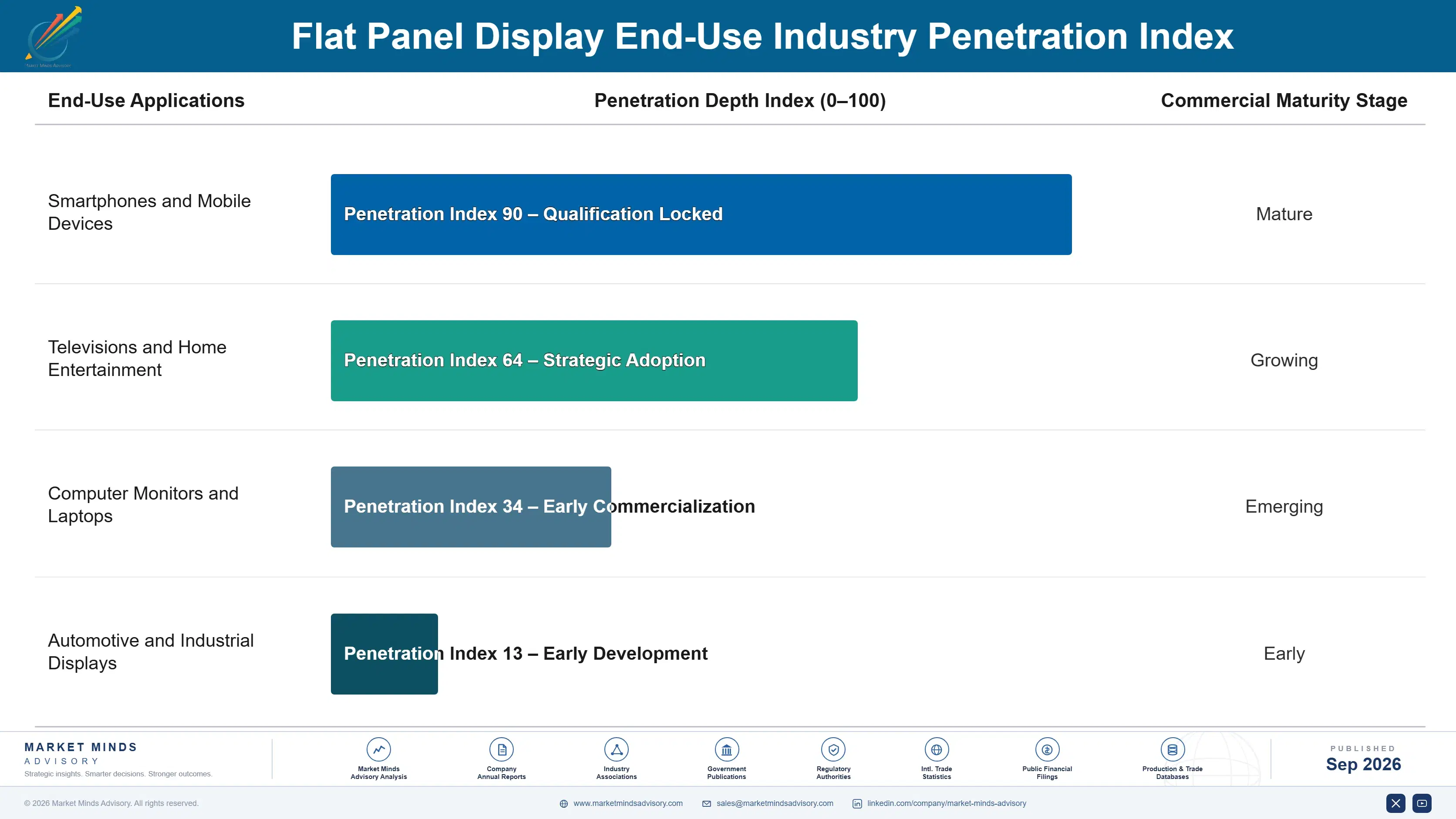 global-flat-panel-display-market-end-use-penetration-index-1788420356488
