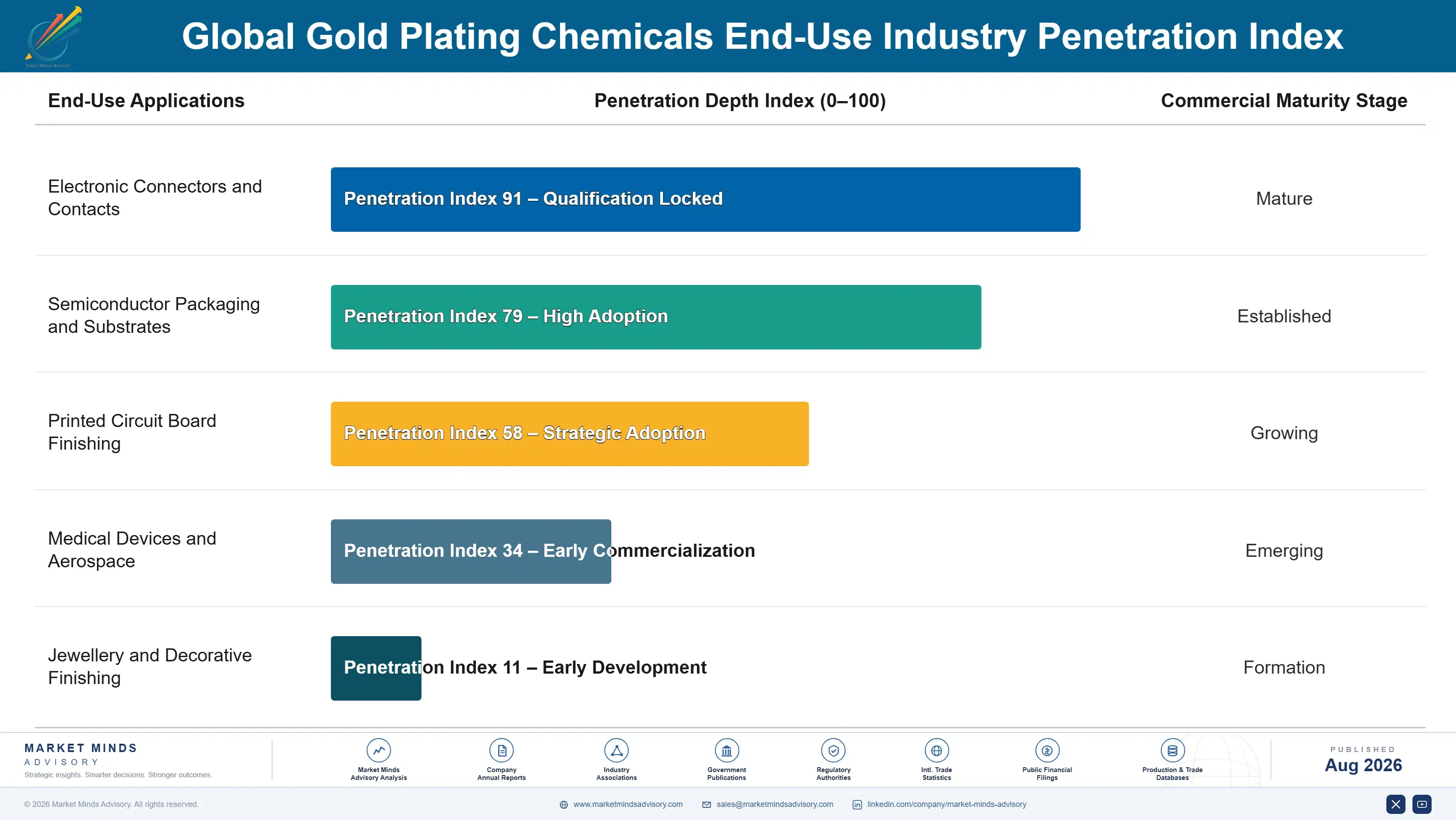 global-gold-plating-chemicals-market-end-use-penetration-index-1787310497938