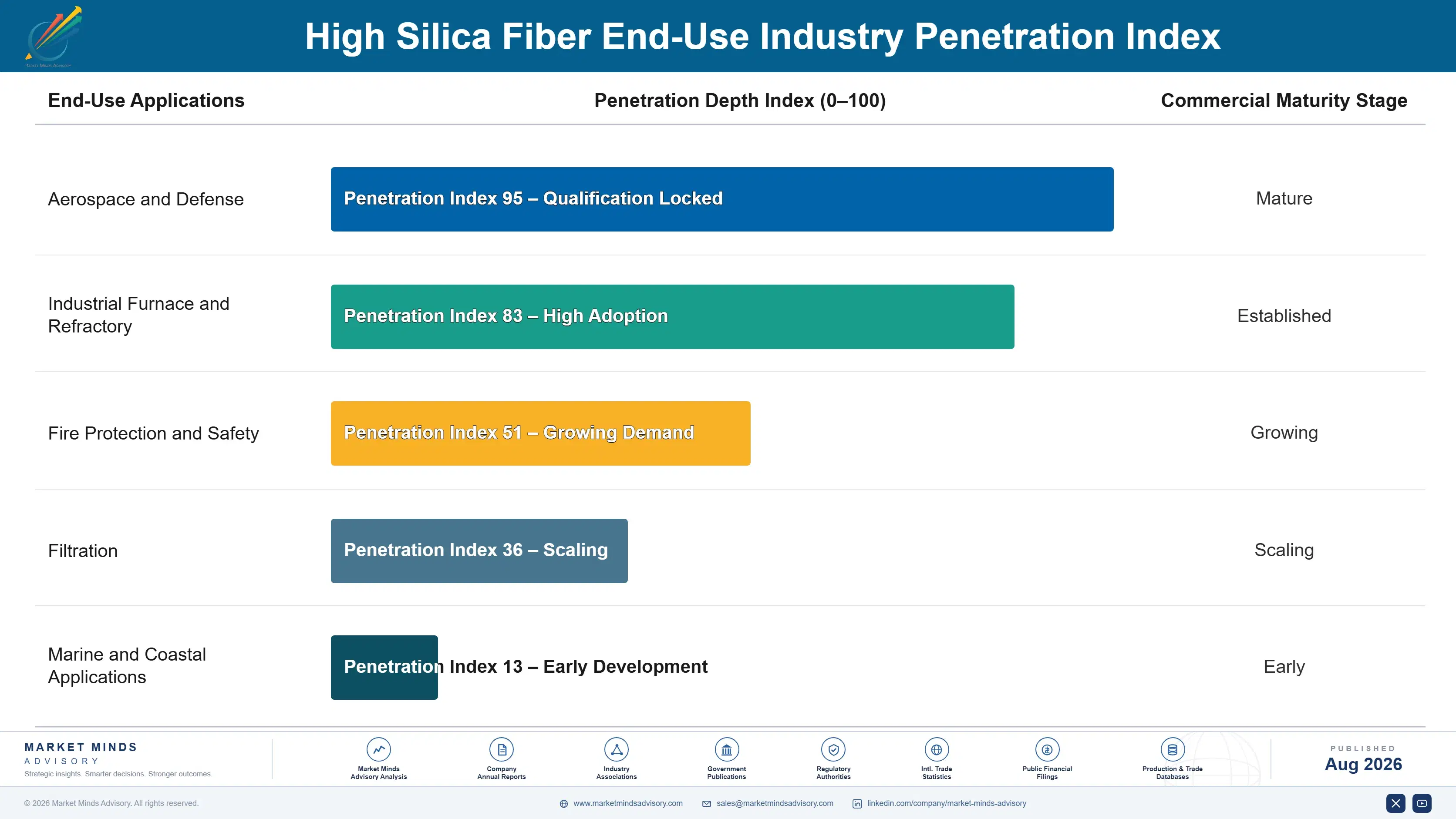 global-high-silica-fiber-market-trends-end-use-penetration-index-1787550939365