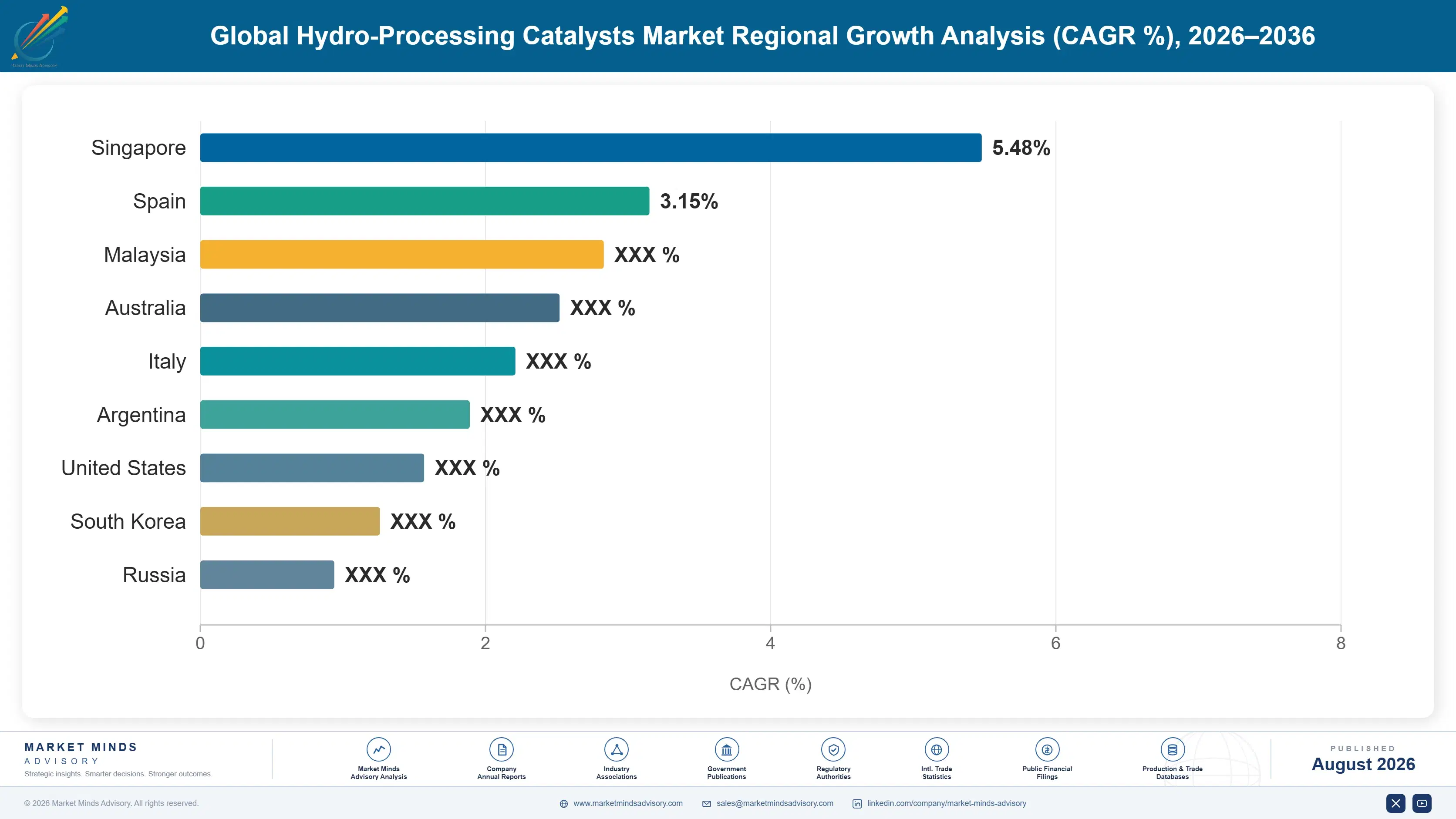 global-hydro-processing-catalysts-market-country-cagr-analysis-1787551691998