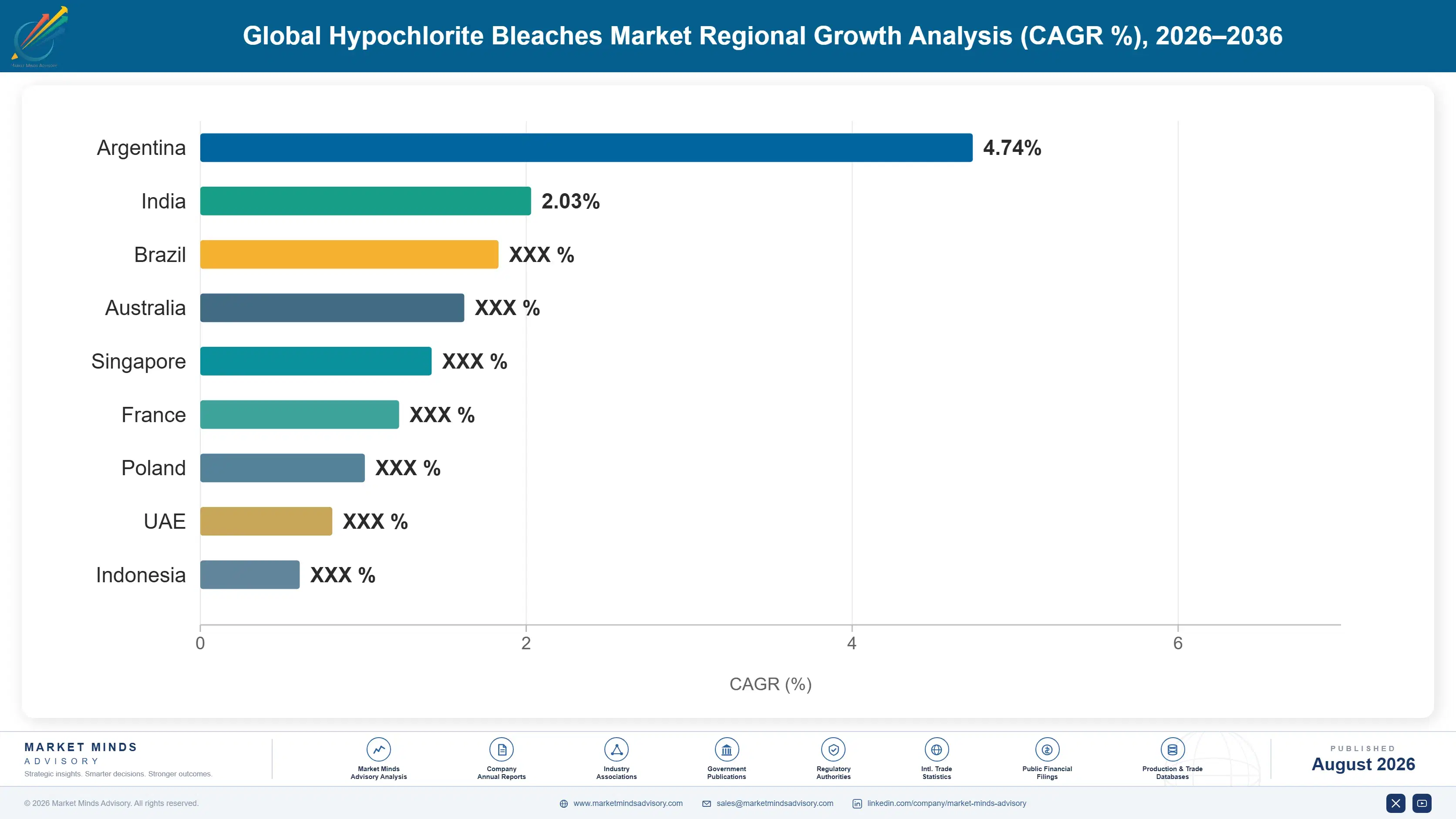 global-hypochlorite-bleaches-market-country-cagr-analysis-1787310862232