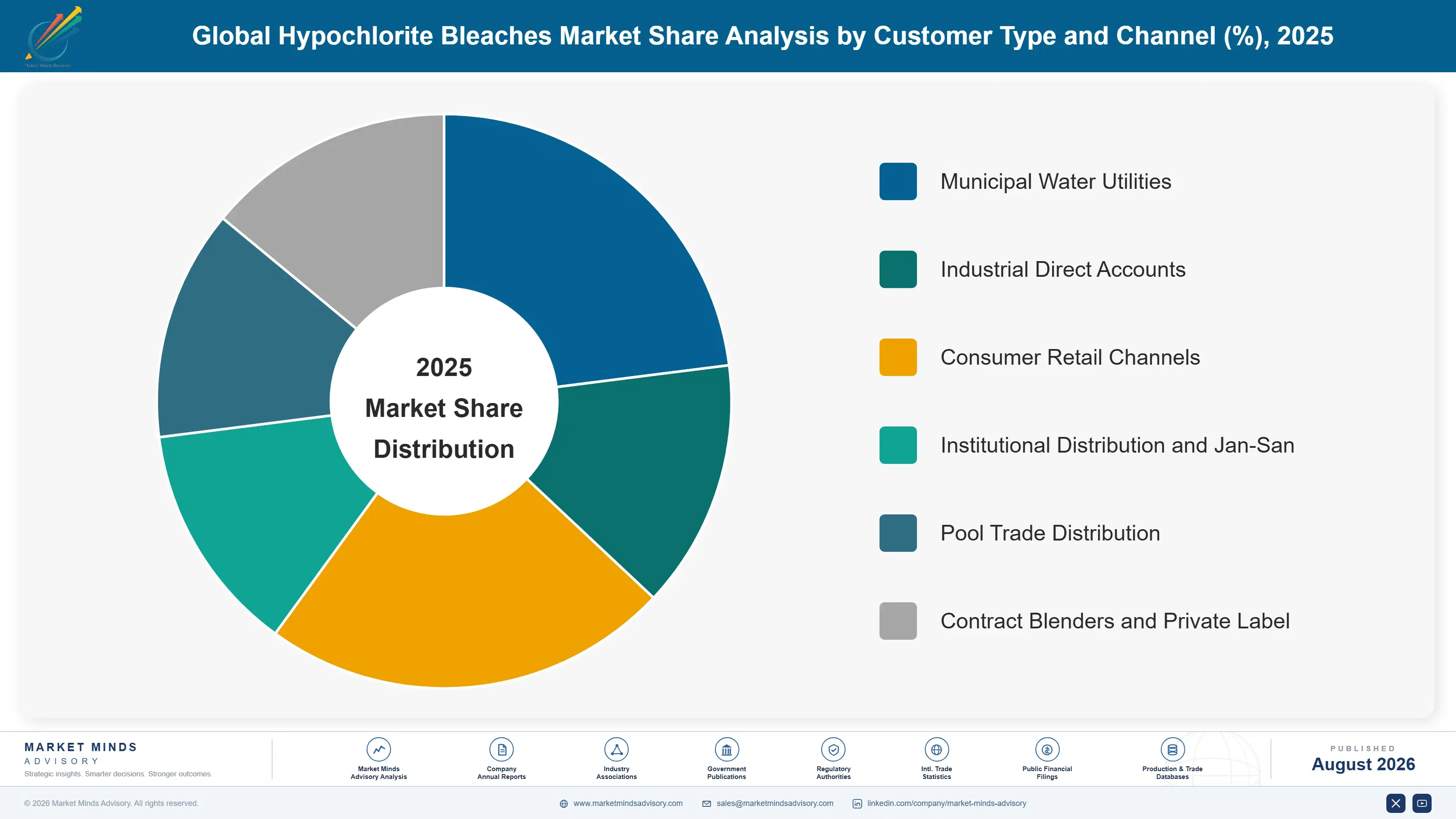global-hypochlorite-bleaches-market-market-share-analysis-1787310861366