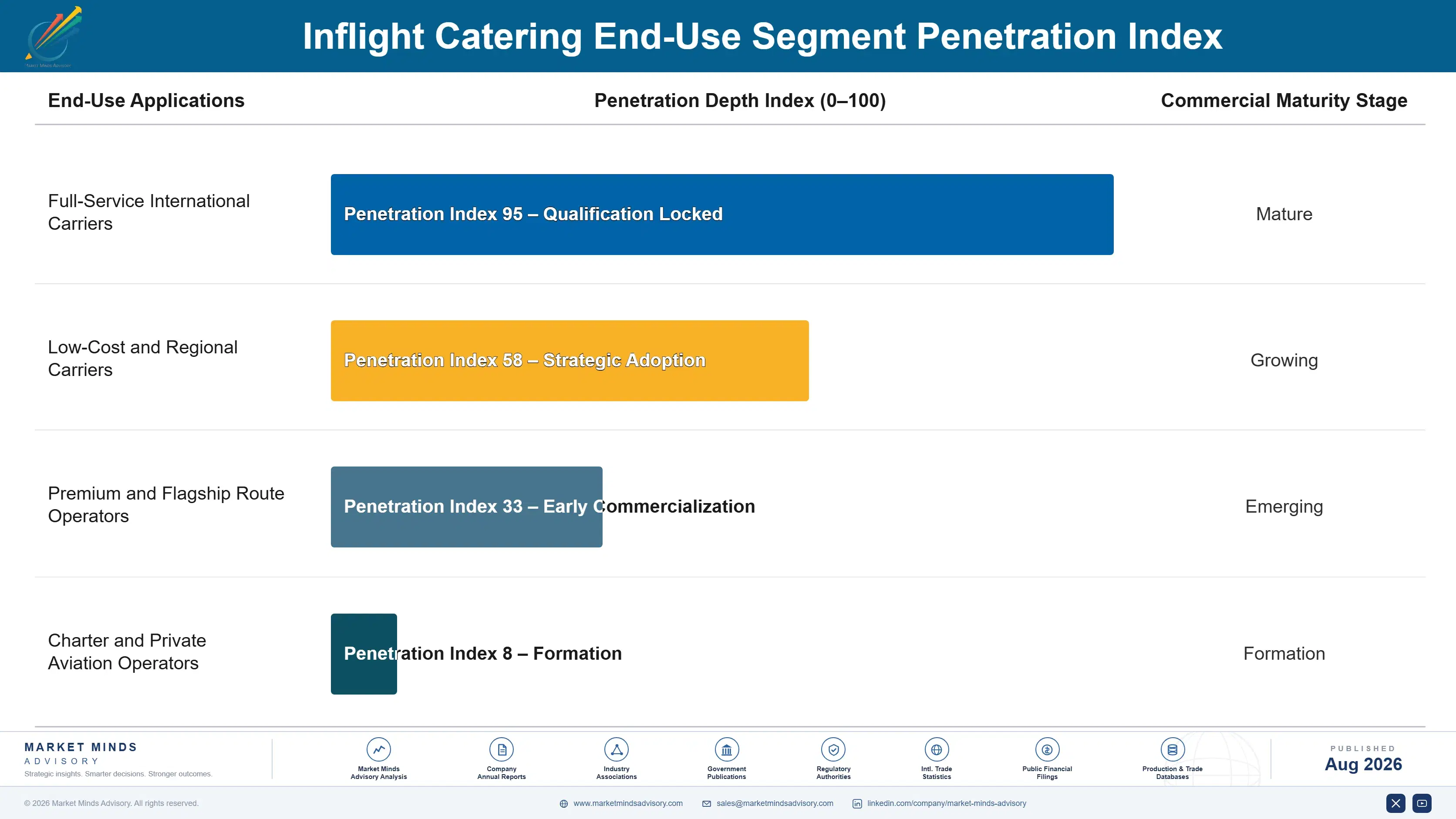global-inflight-catering-market-end-use-penetration-index-1787983476370