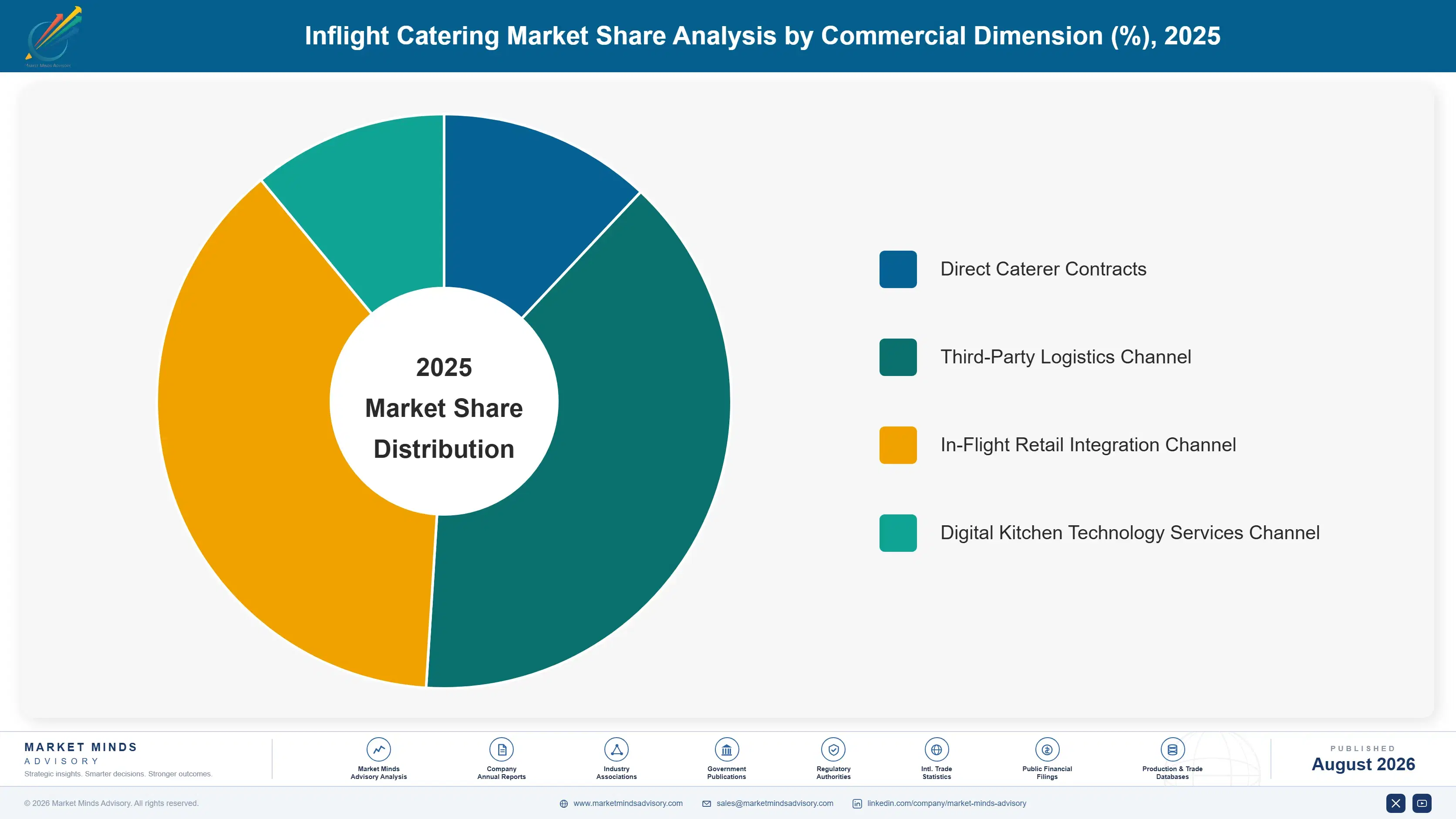 global-inflight-catering-market-market-share-analysis-1787983474157