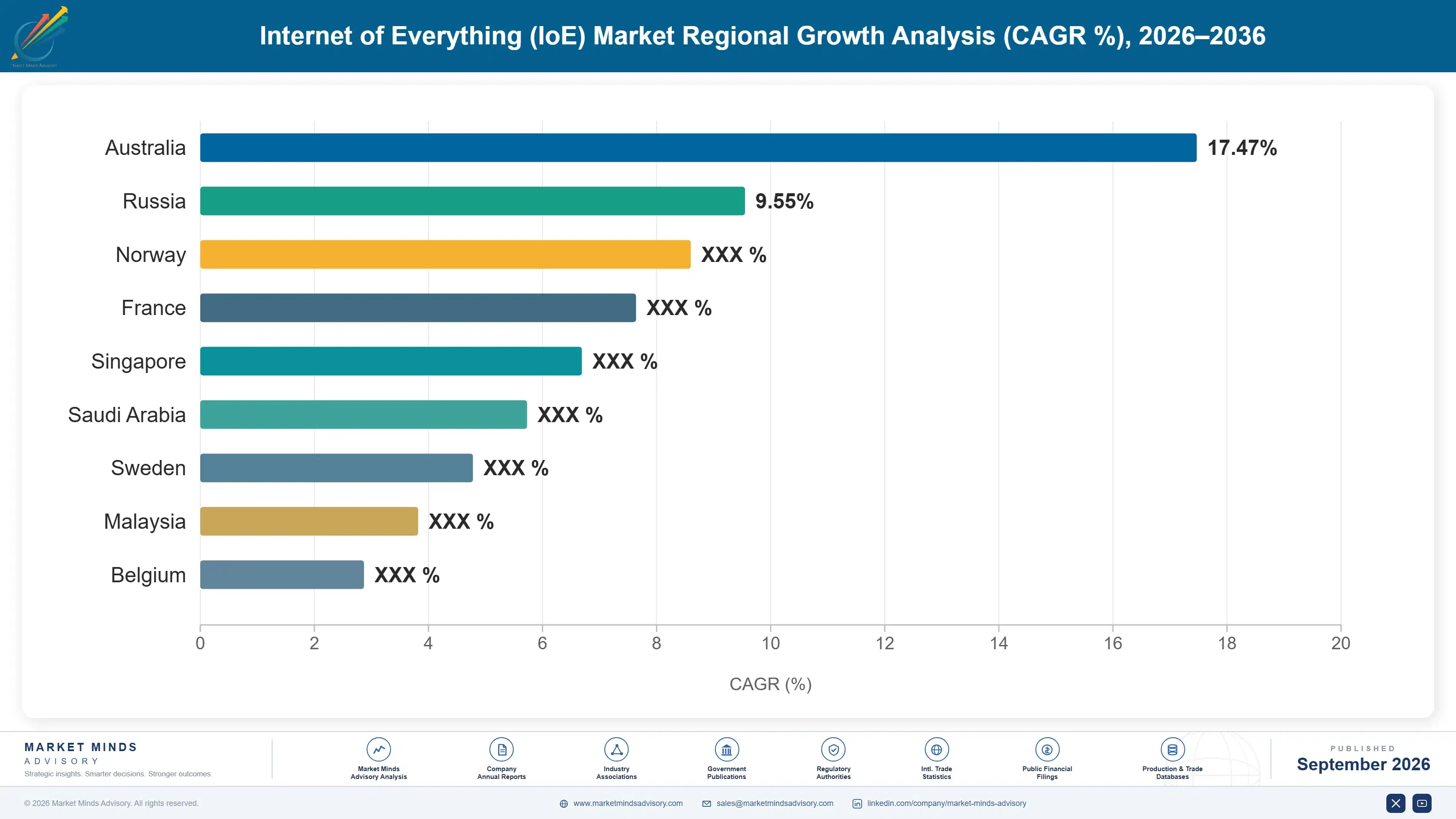 global-internet-of-everything-market-country-cagr-analysis-1788425404663