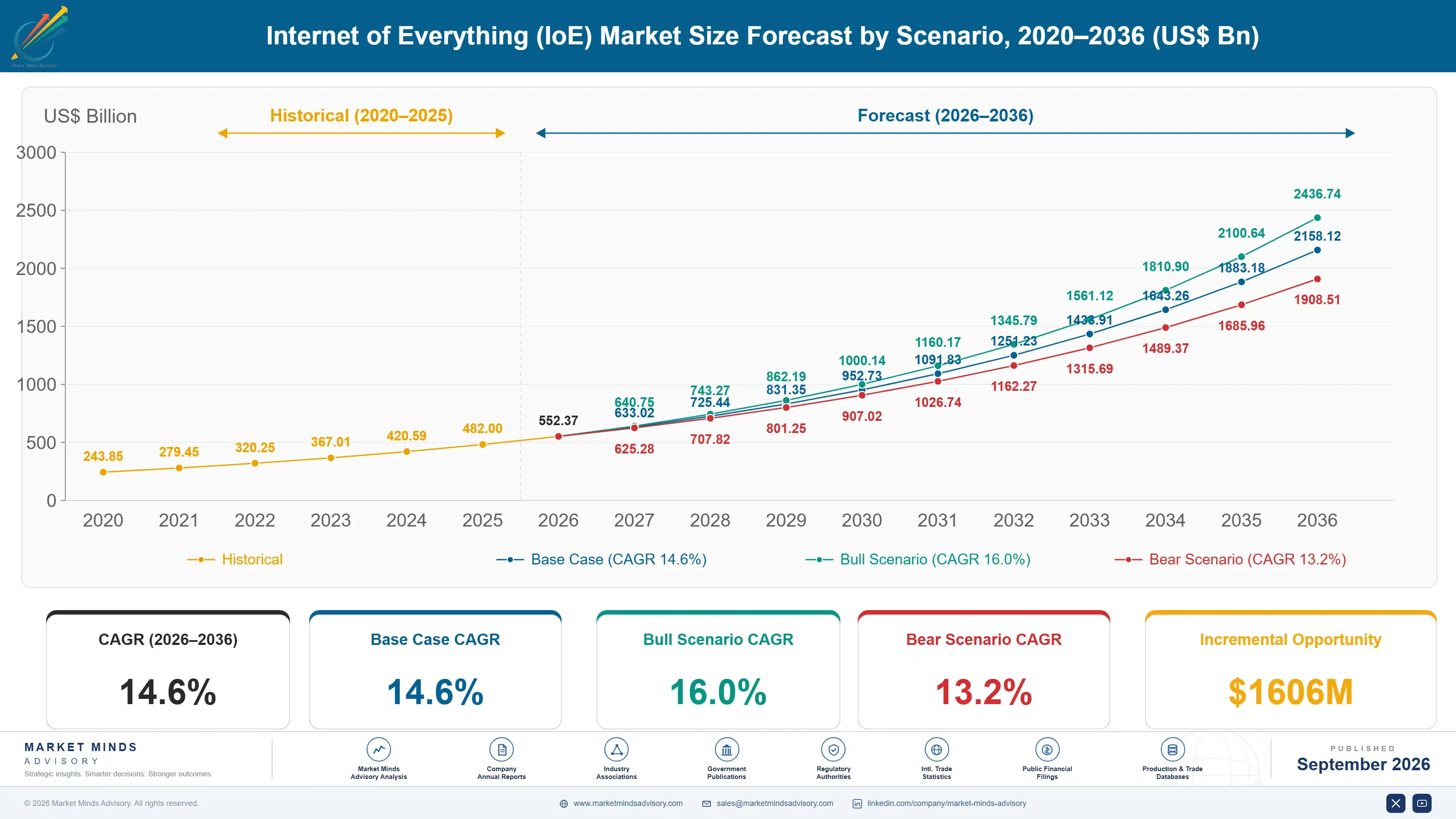 global-internet-of-everything-market-size-forecast-scenario-1788425403531